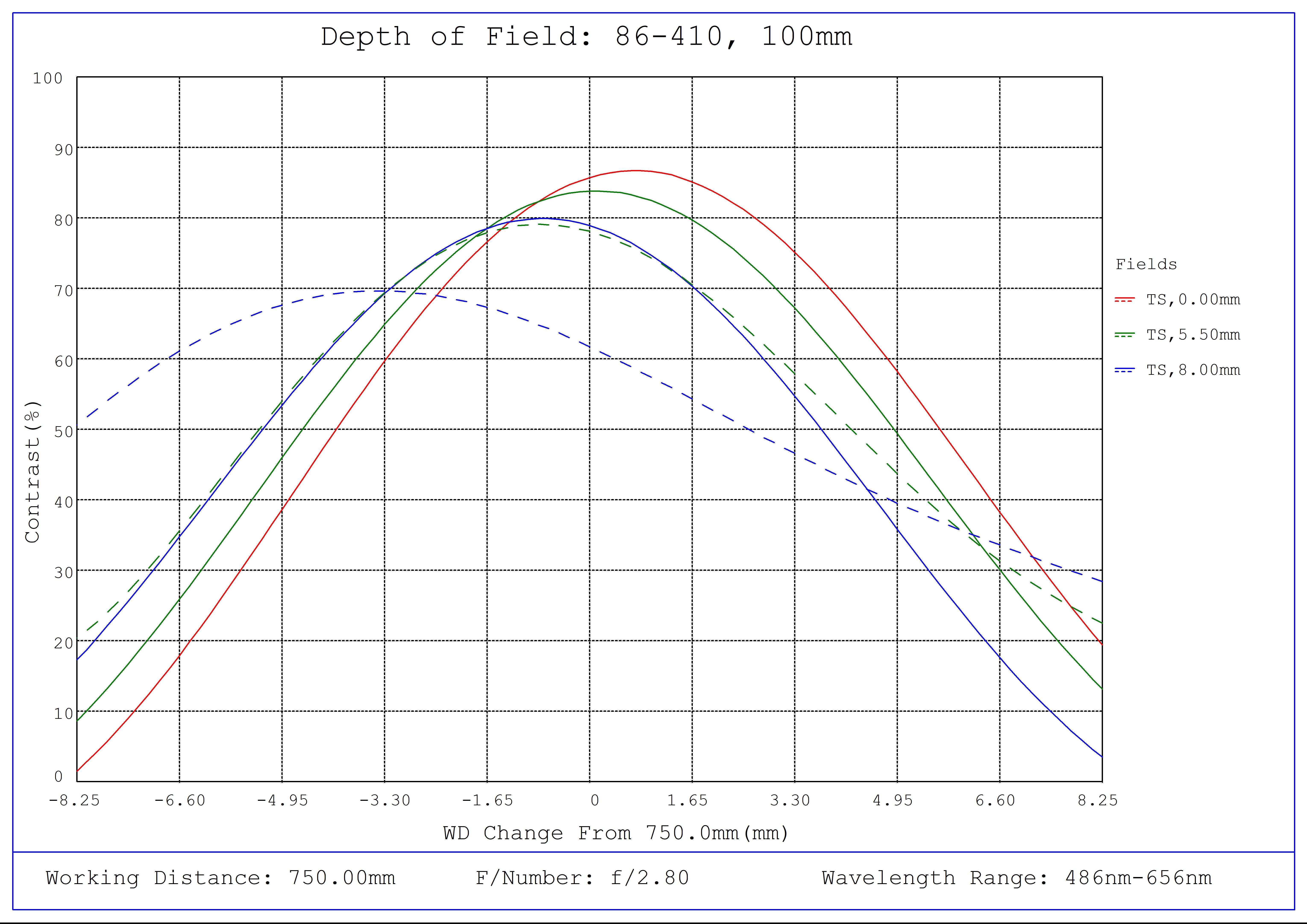 #86-410, 100mm C Series Fixed Focal Length Lens, Depth of Field Plot, 750mm Working Distance, f2.8