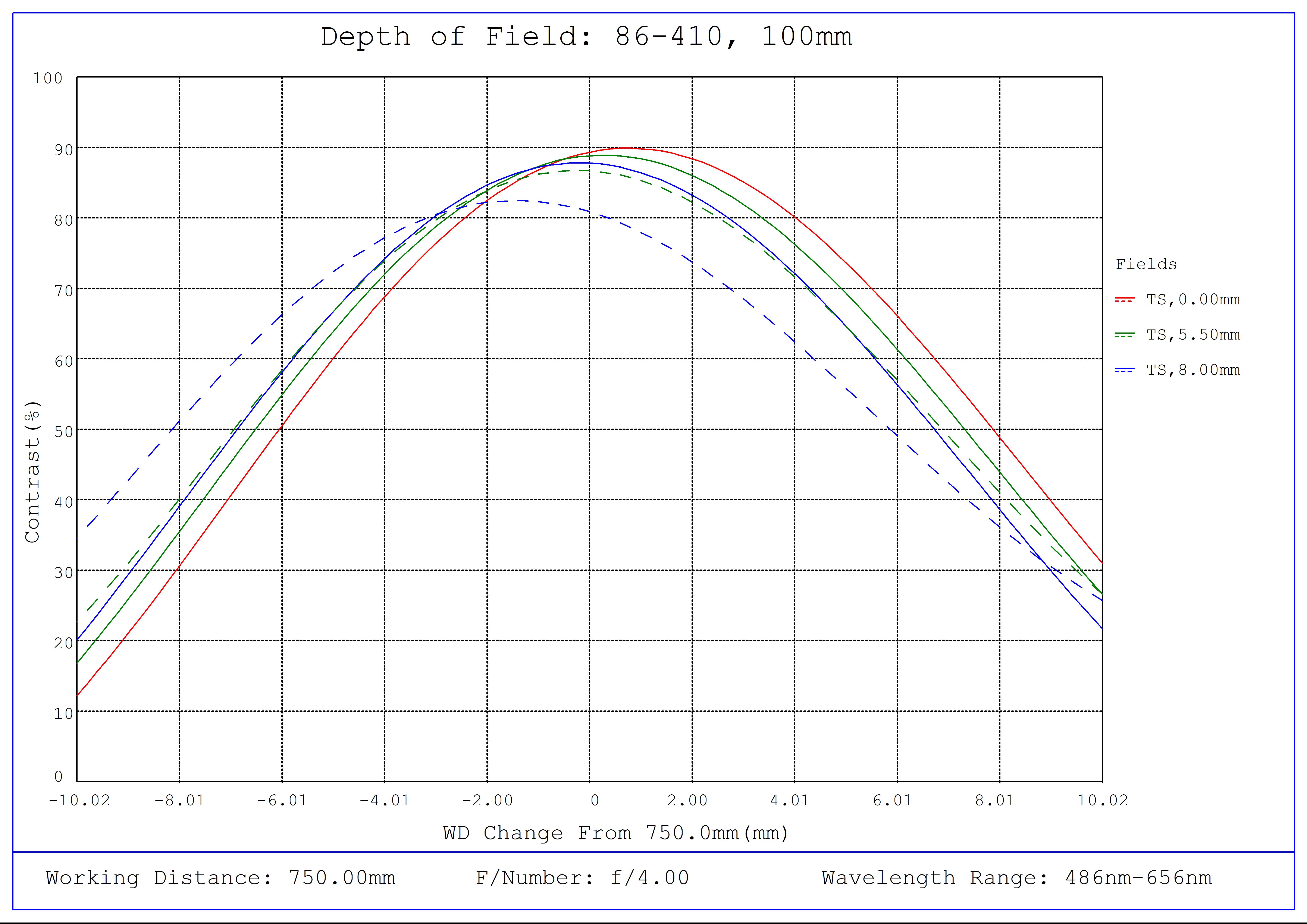 #86-410, 100mm C Series Fixed Focal Length Lens, Depth of Field Plot, 750mm Working Distance, f4