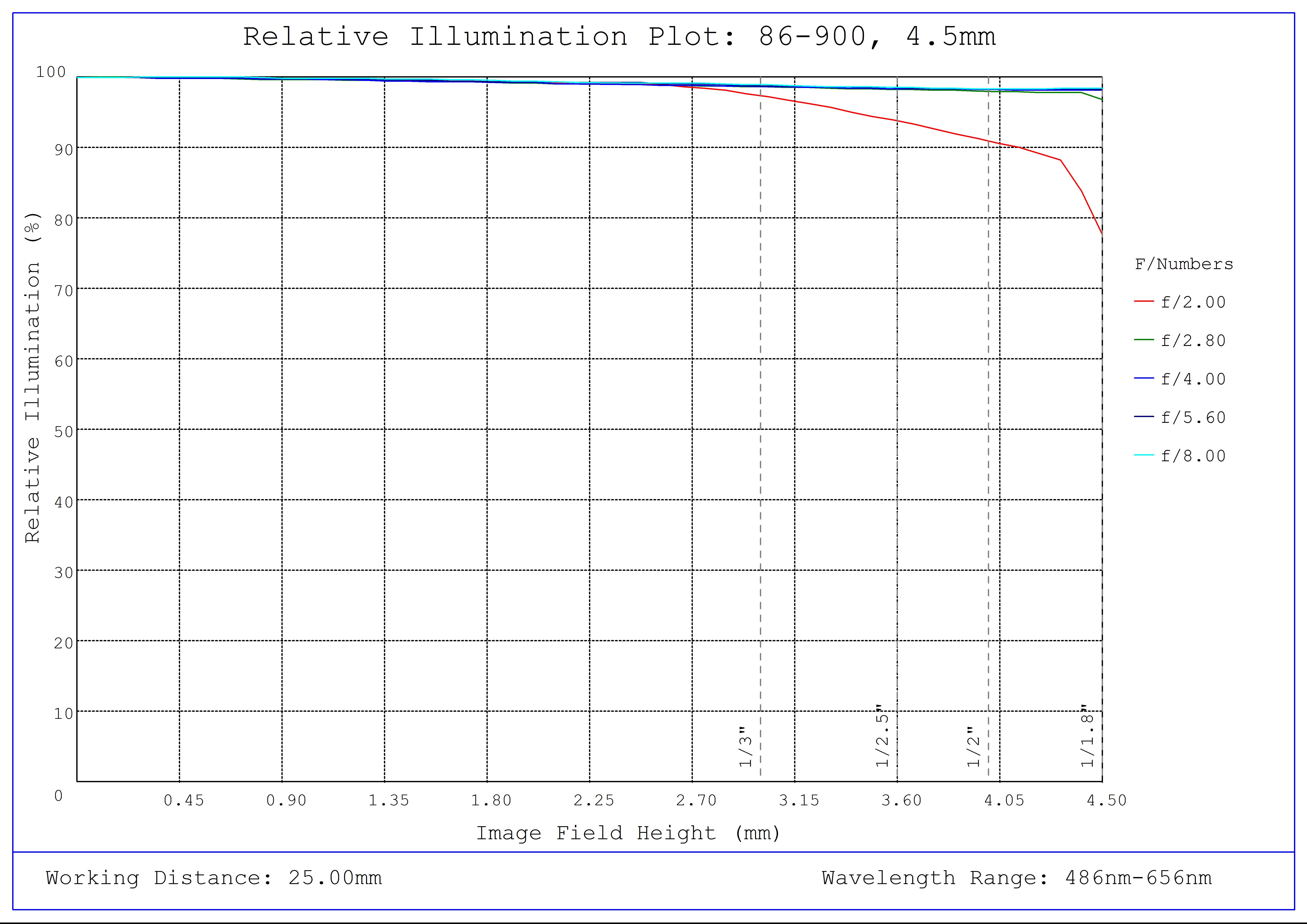 #86-900, 4.5mm C Series Fixed Focal Length Lens, Relative Illumination Plot