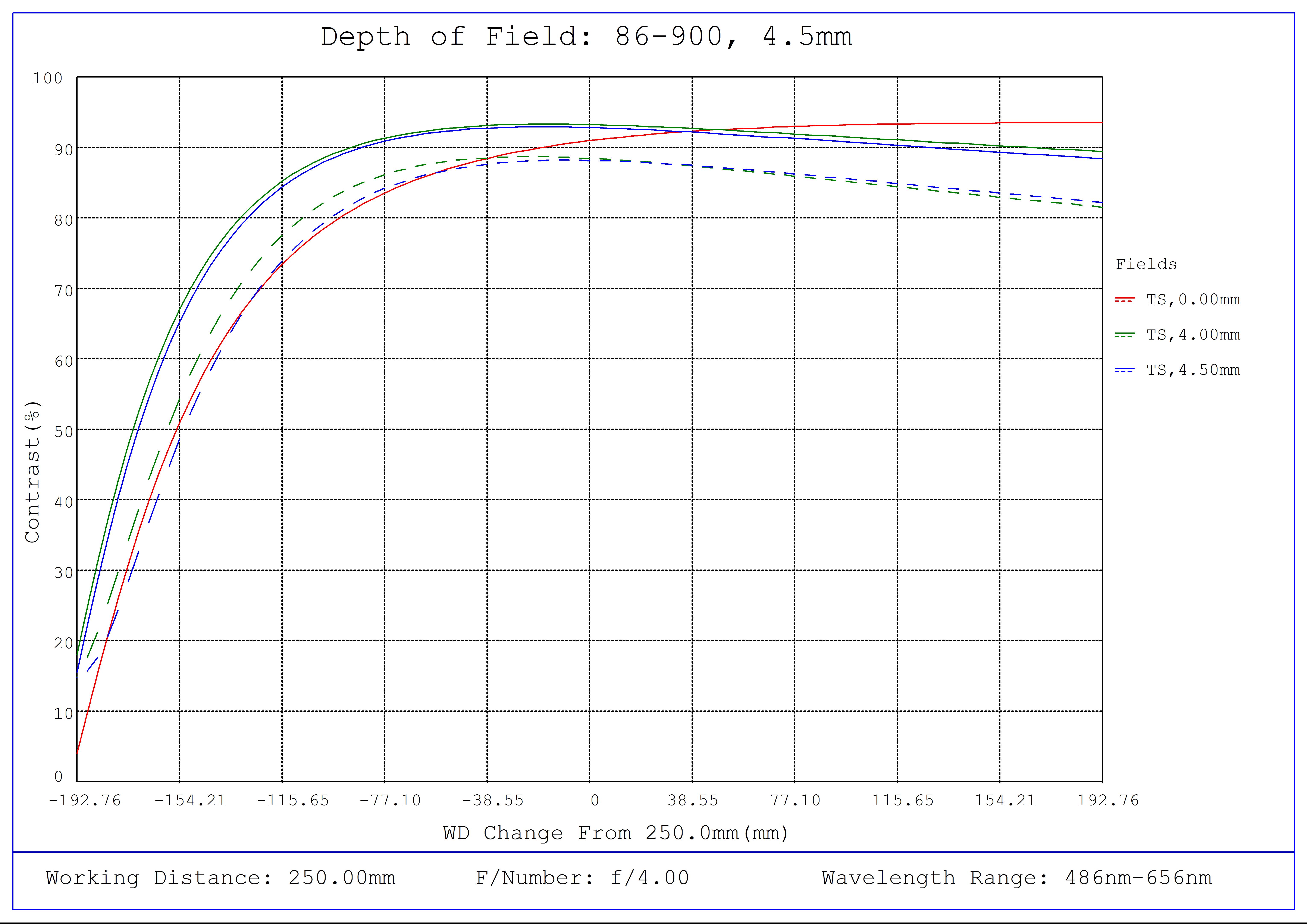 #86-900, 4.5mm C Series Fixed Focal Length Lens, Depth of Field Plot, 250mm Working Distance, f4