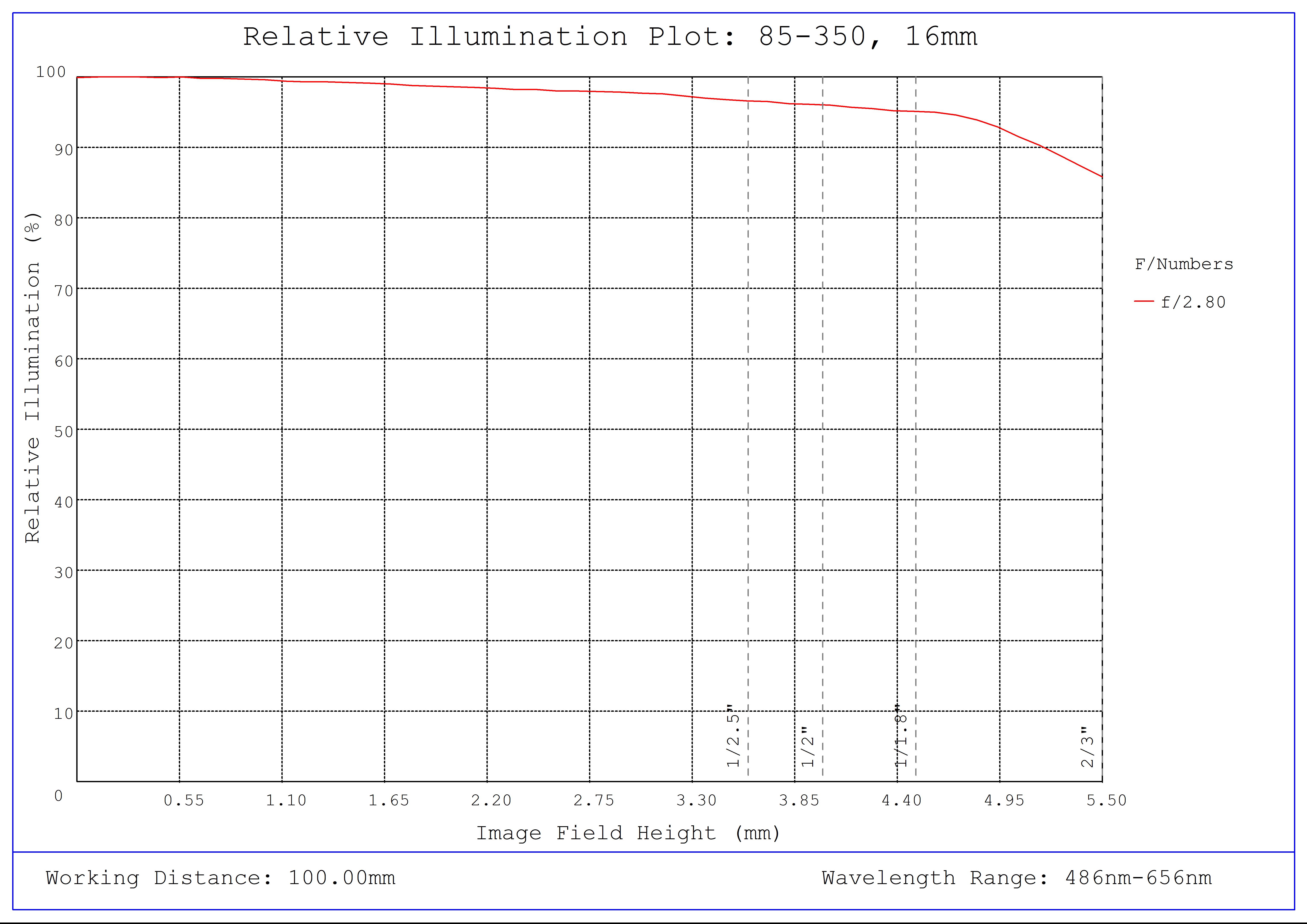 #85-350, 16mm, f/2.8 Ci Series Fixed Focal Length Lens, Relative Illumination Plot