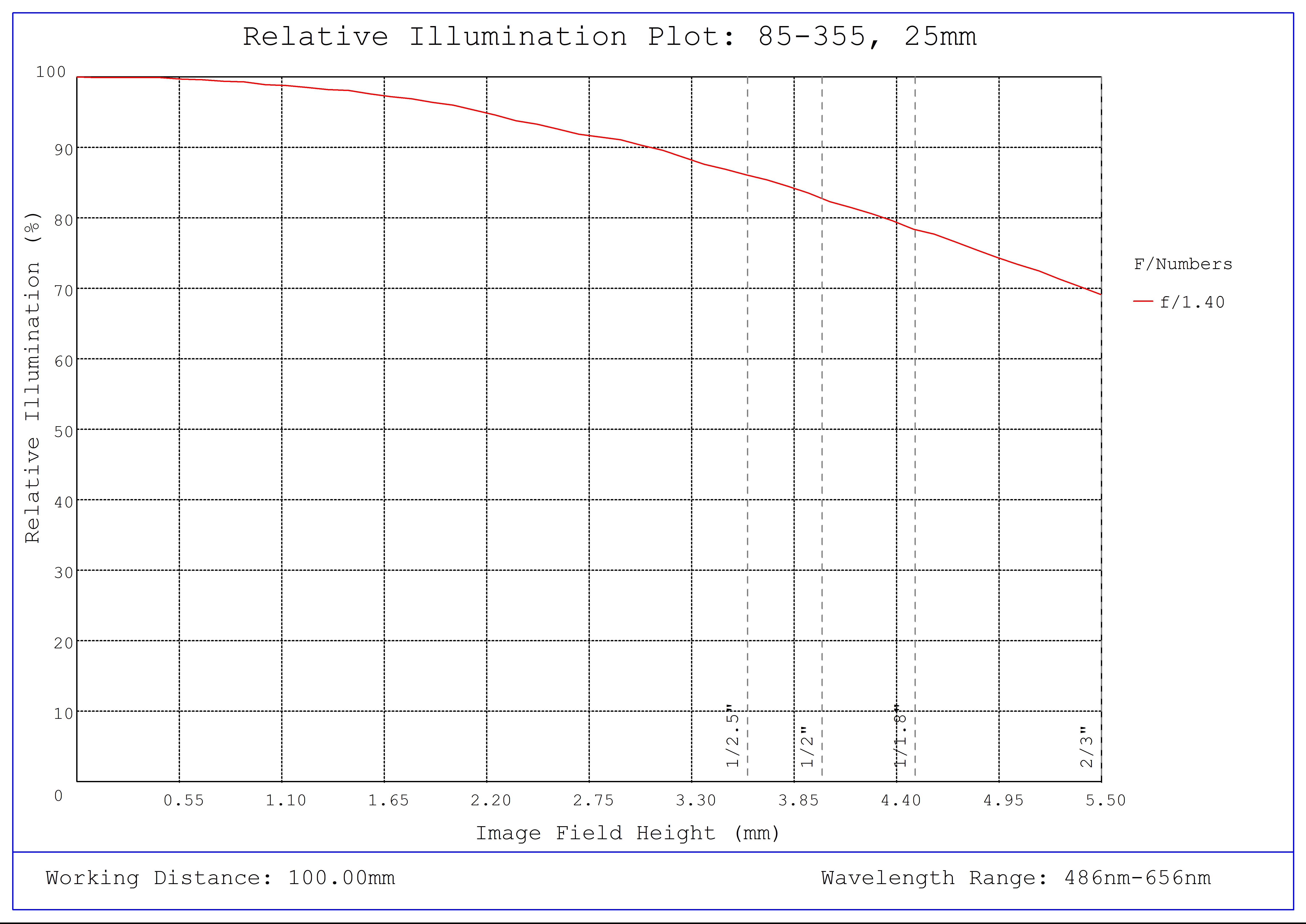 #85-355, 25mm, f/1.4 Ci Series Fixed Focal Length Lens, Relative Illumination Plot