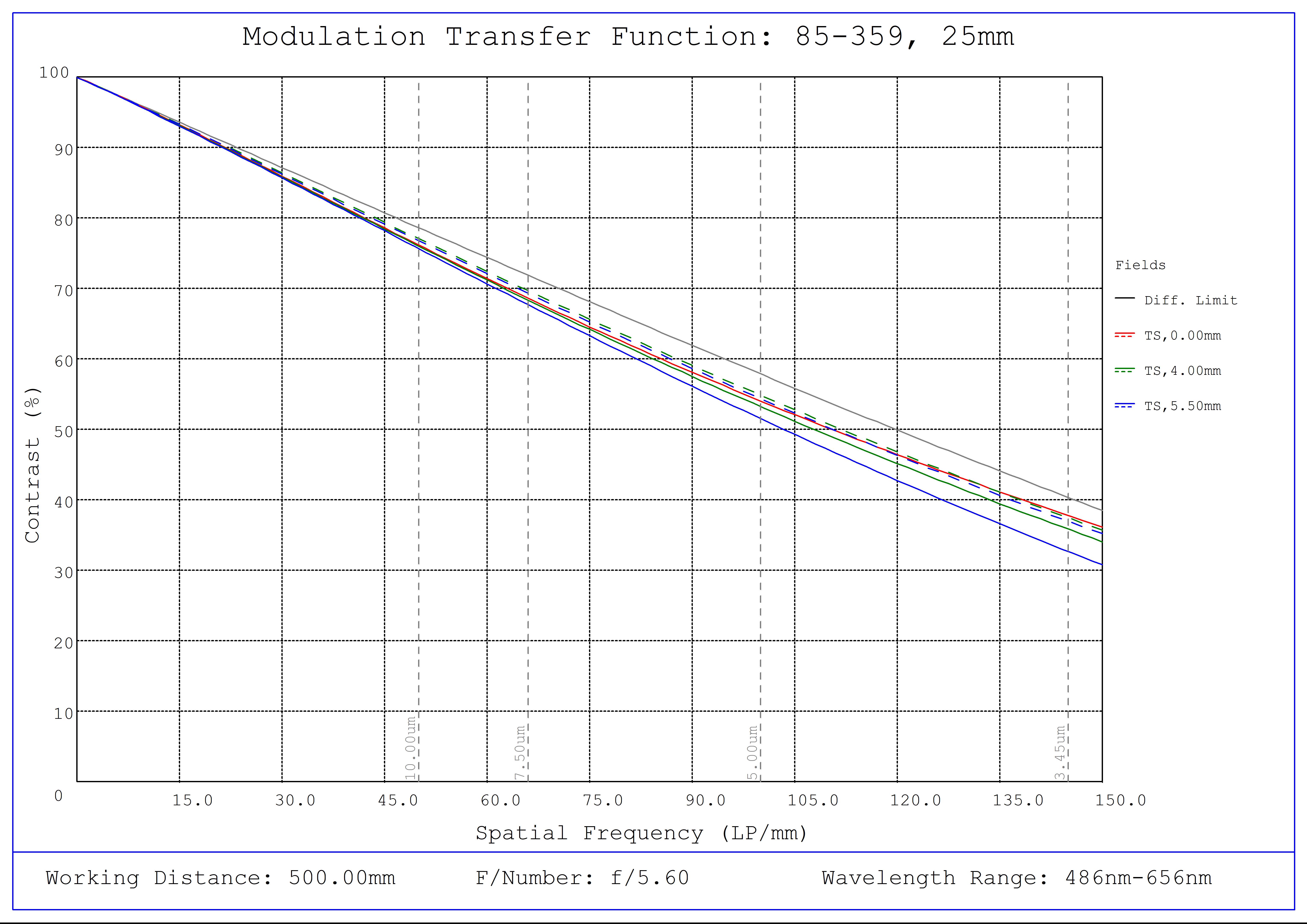 #85-359, 25mm, f/5.6 Ci Series Fixed Focal Length Lens, Modulated Transfer Function (MTF) Plot, 500mm Working Distance, f5.6
