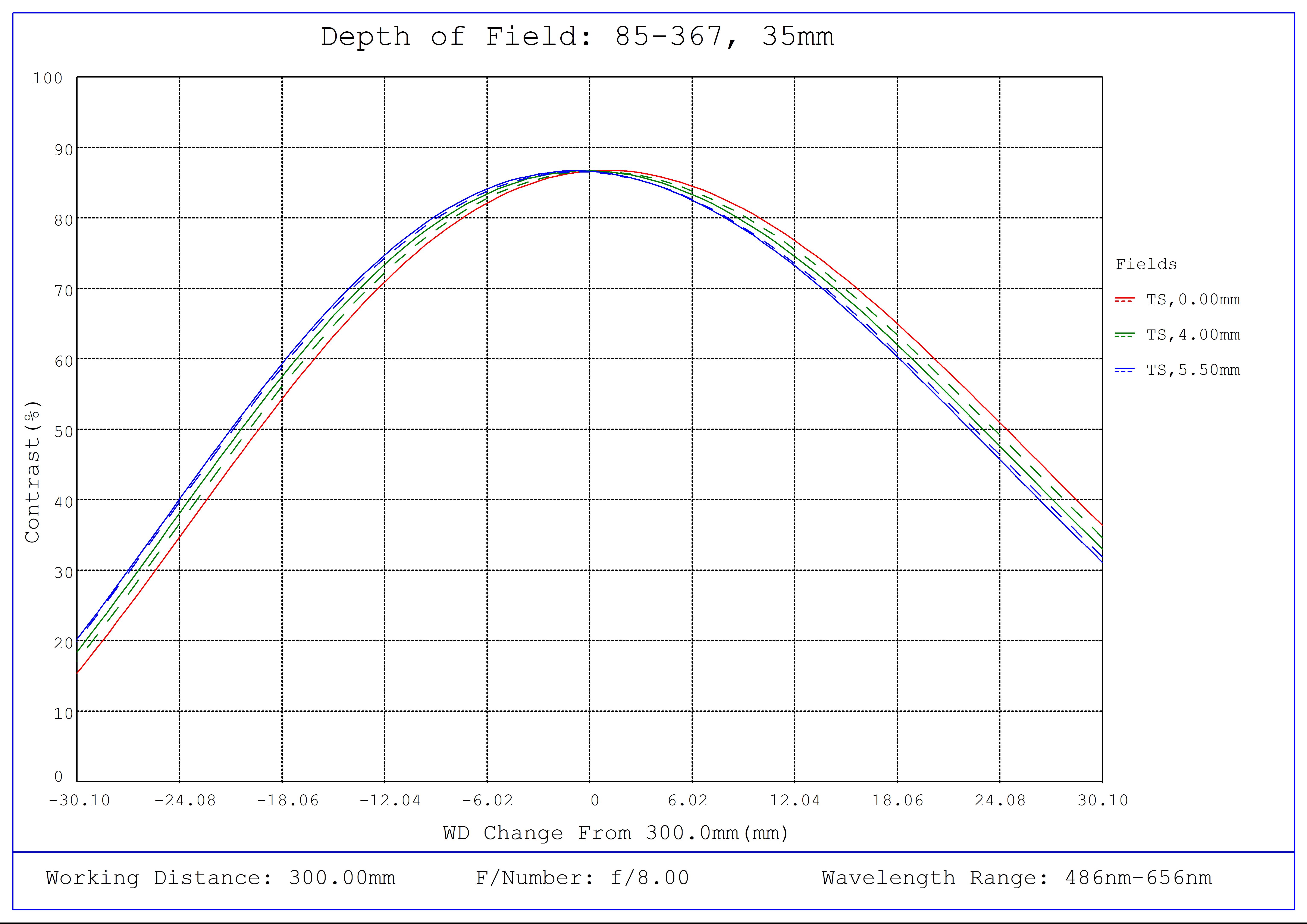 #85-367, 35mm, f/8 Ci Series Fixed Focal Length Lens, Depth of Field Plot, 300mm Working Distance, f8