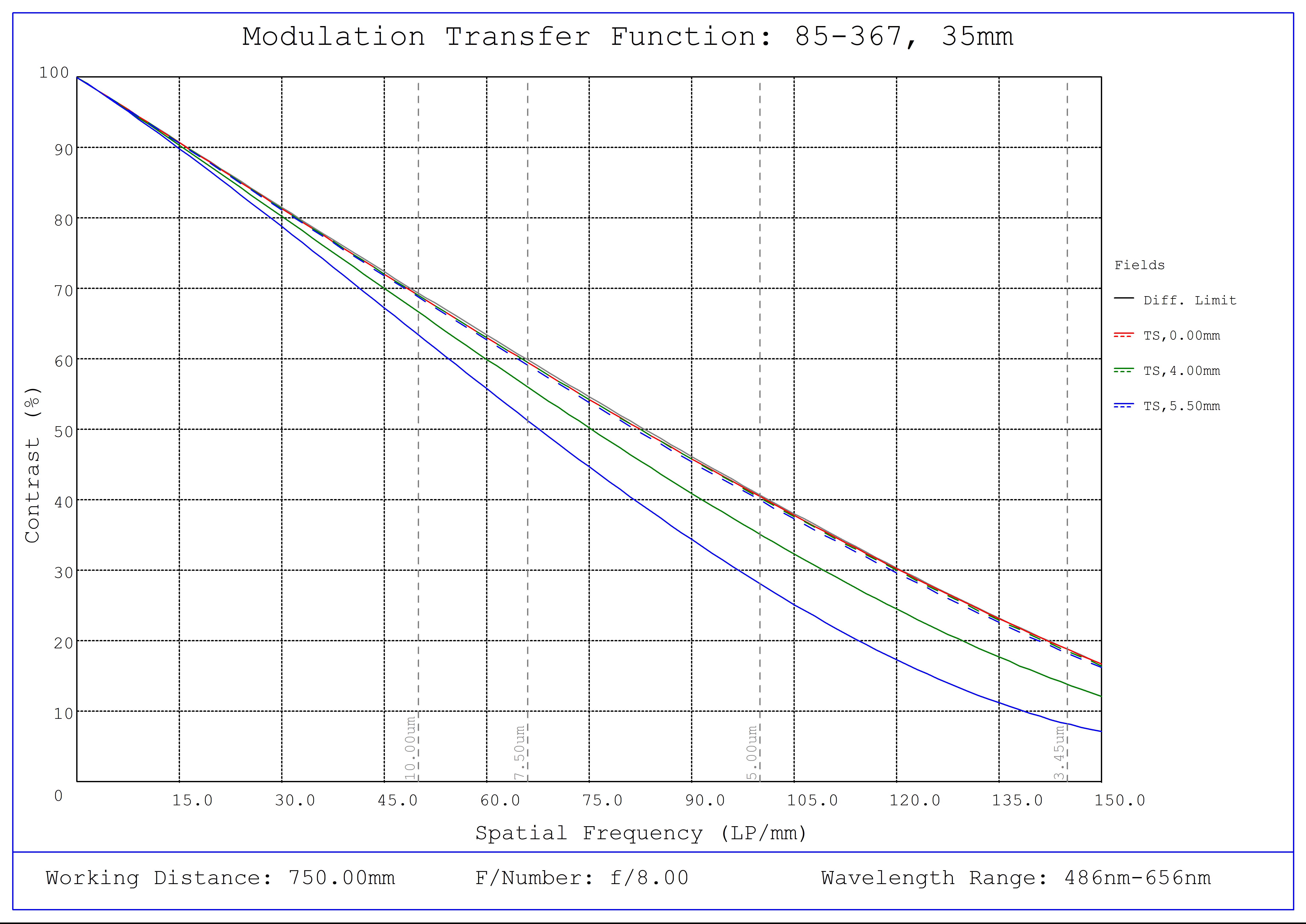 #85-367, 35mm, f/8 Ci Series Fixed Focal Length Lens, Modulated Transfer Function (MTF) Plot, 750mm Working Distance, f8