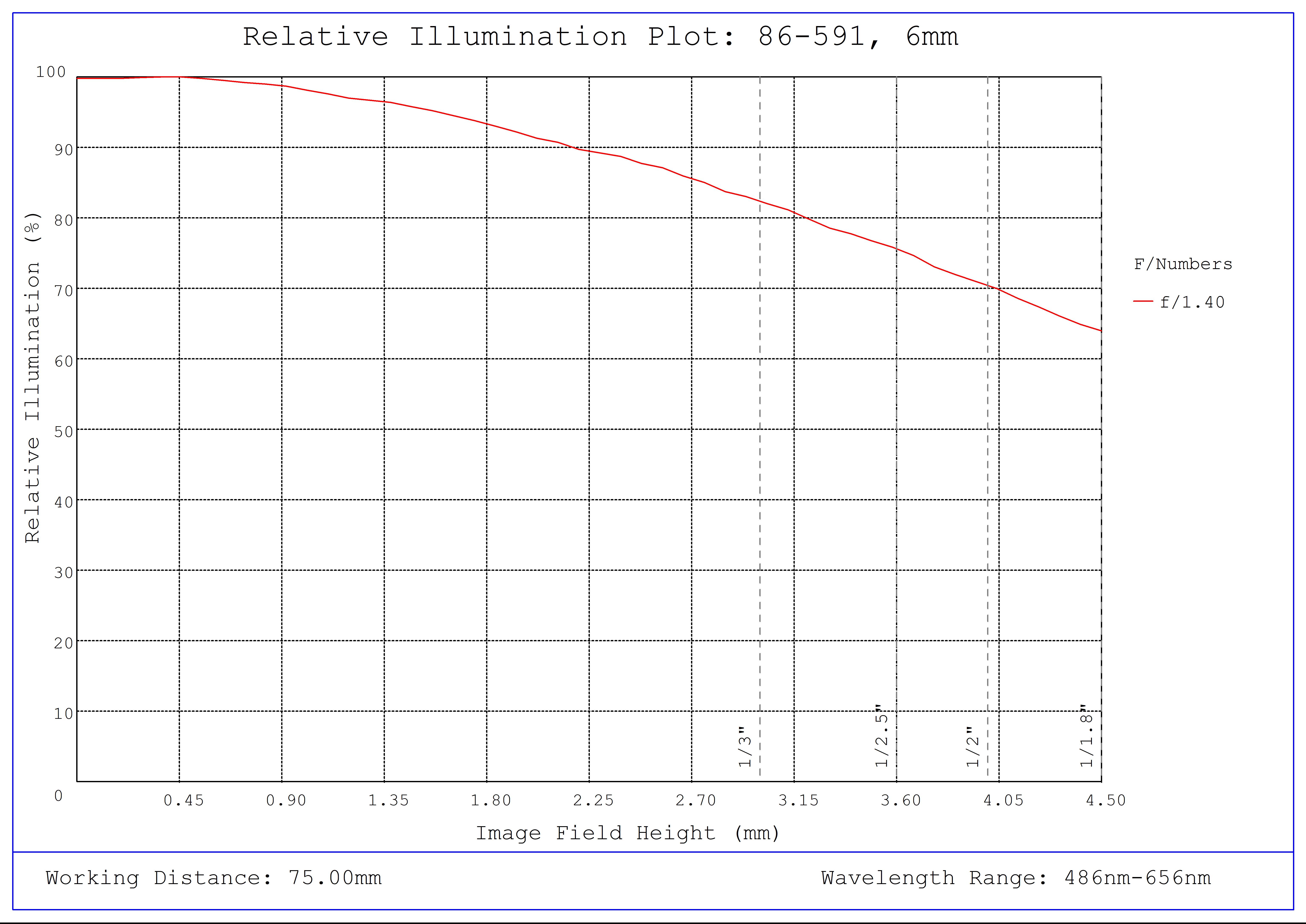 #86-591, 6mm, f/1.4 Ci Series Fixed Focal Length Lens, Relative Illumination Plot