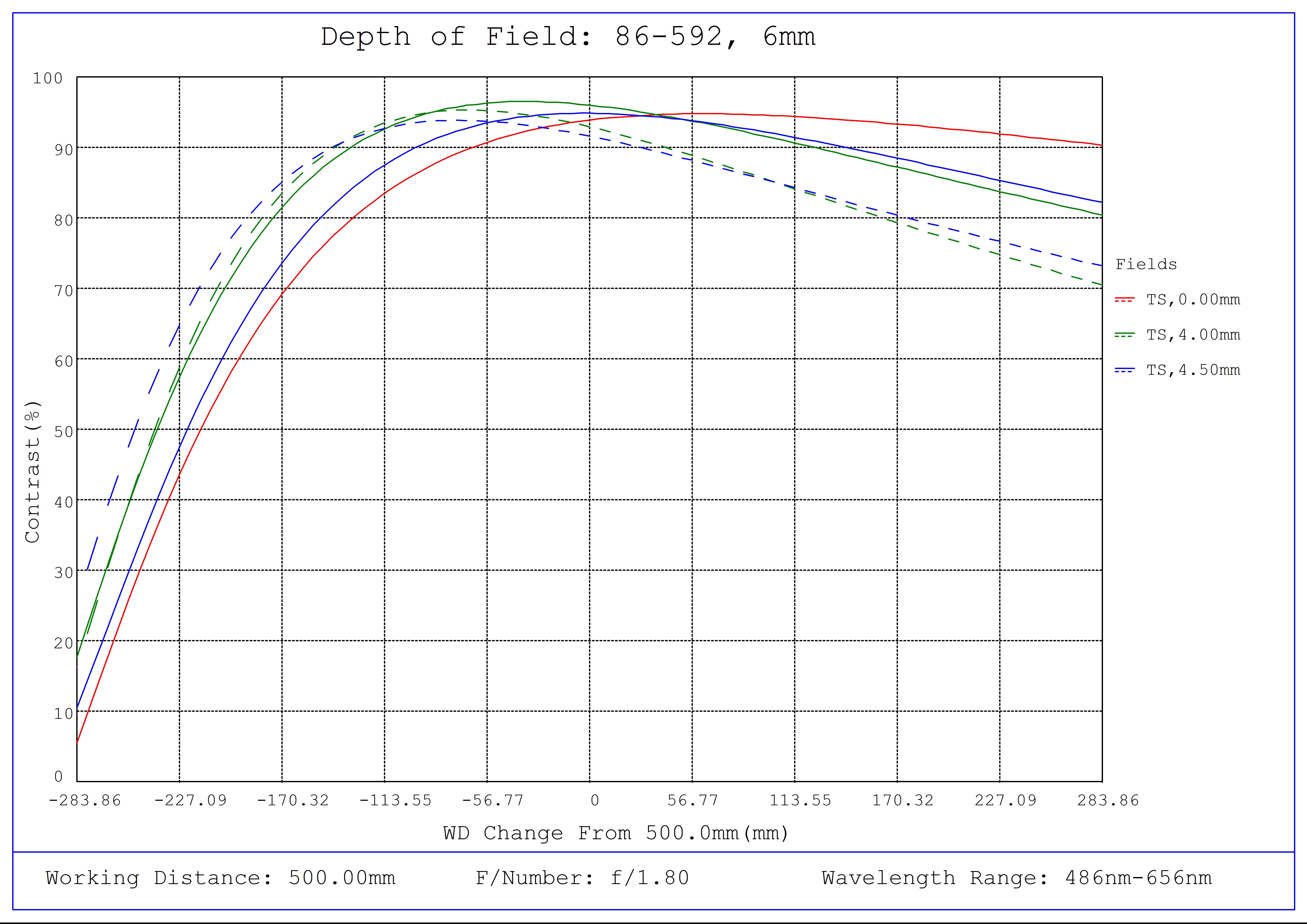 #86-592, 6mm, f/1.8 Ci Series Fixed Focal Length Lens, Depth of Field Plot, 500mm Working Distance, f1.8
