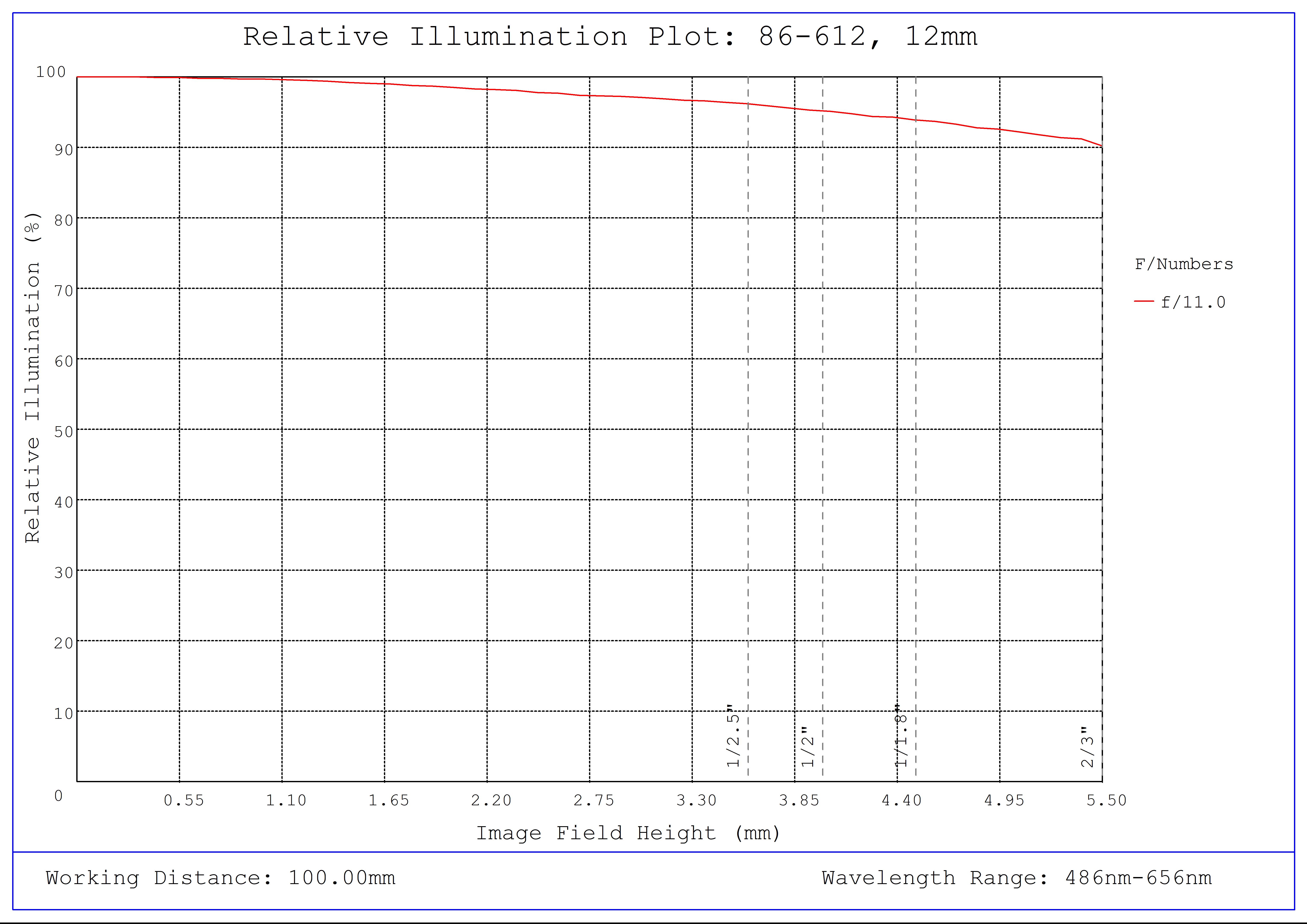 #86-612, 12mm, f/11 Ci Series Fixed Focal Length Lens, Relative Illumination Plot