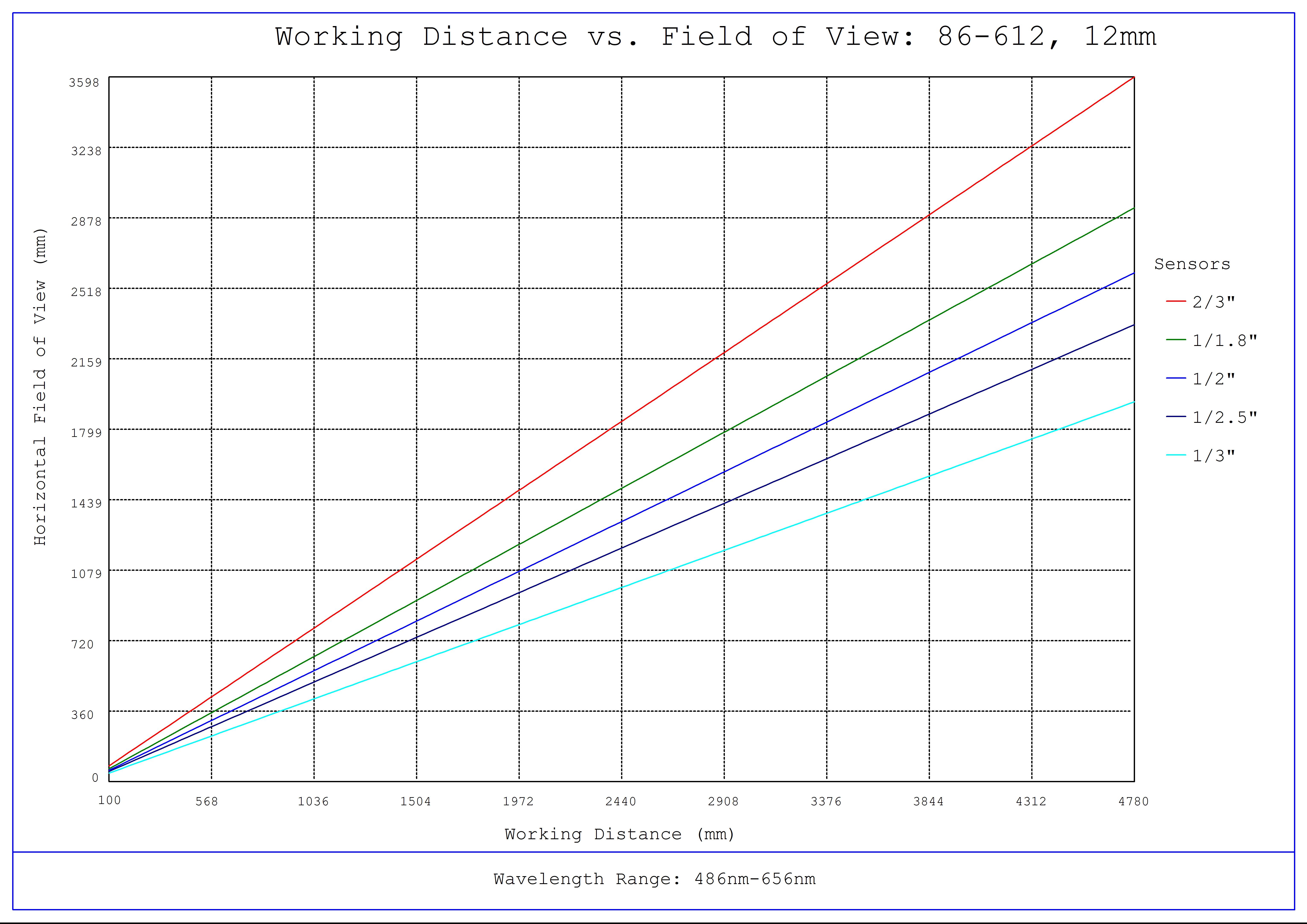 #86-612, 12mm, f/11 Ci Series Fixed Focal Length Lens, Working Distance versus Field of View Plot