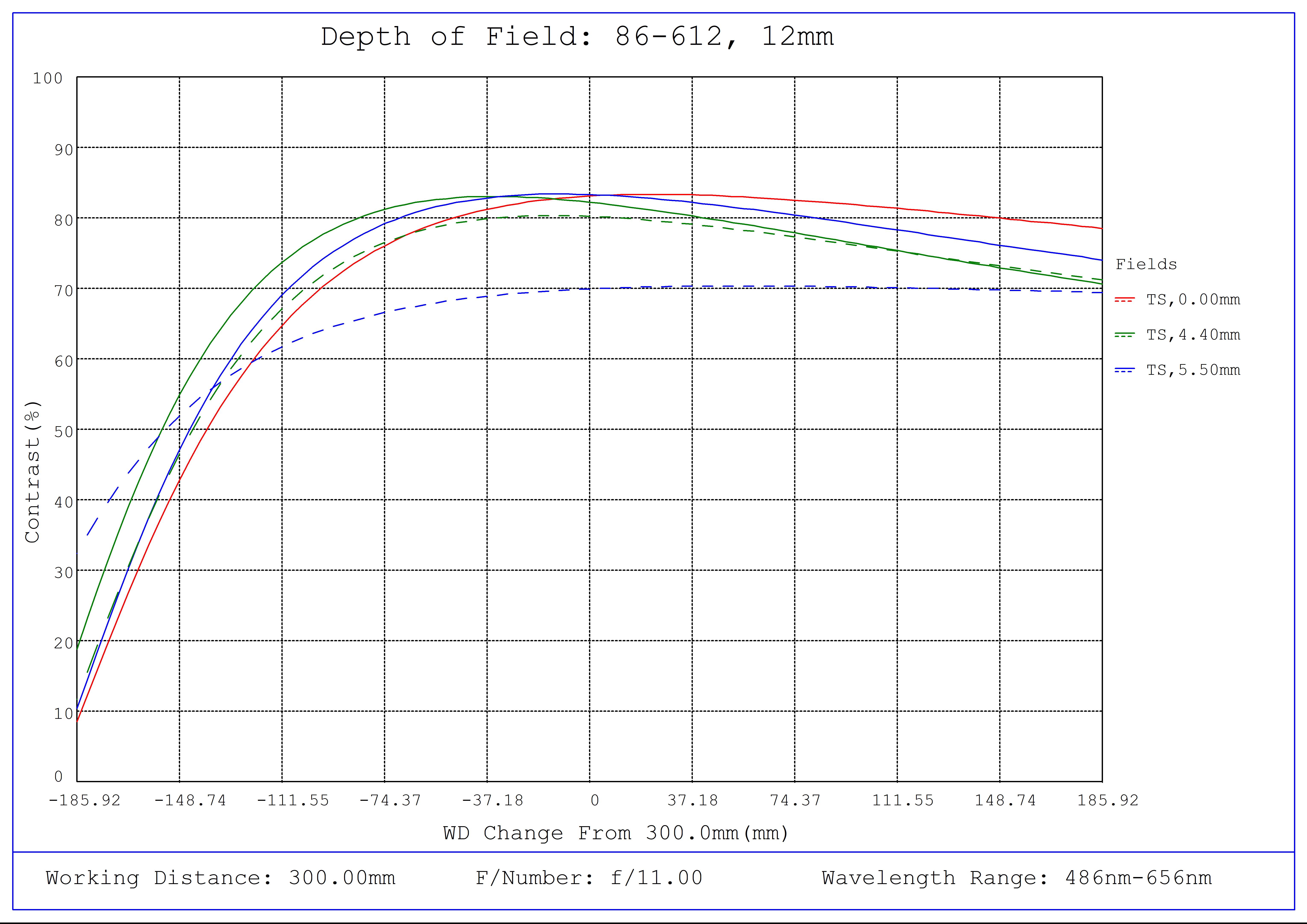 #86-612, 12mm, f/11 Ci Series Fixed Focal Length Lens, Depth of Field Plot, 300mm Working Distance, f11