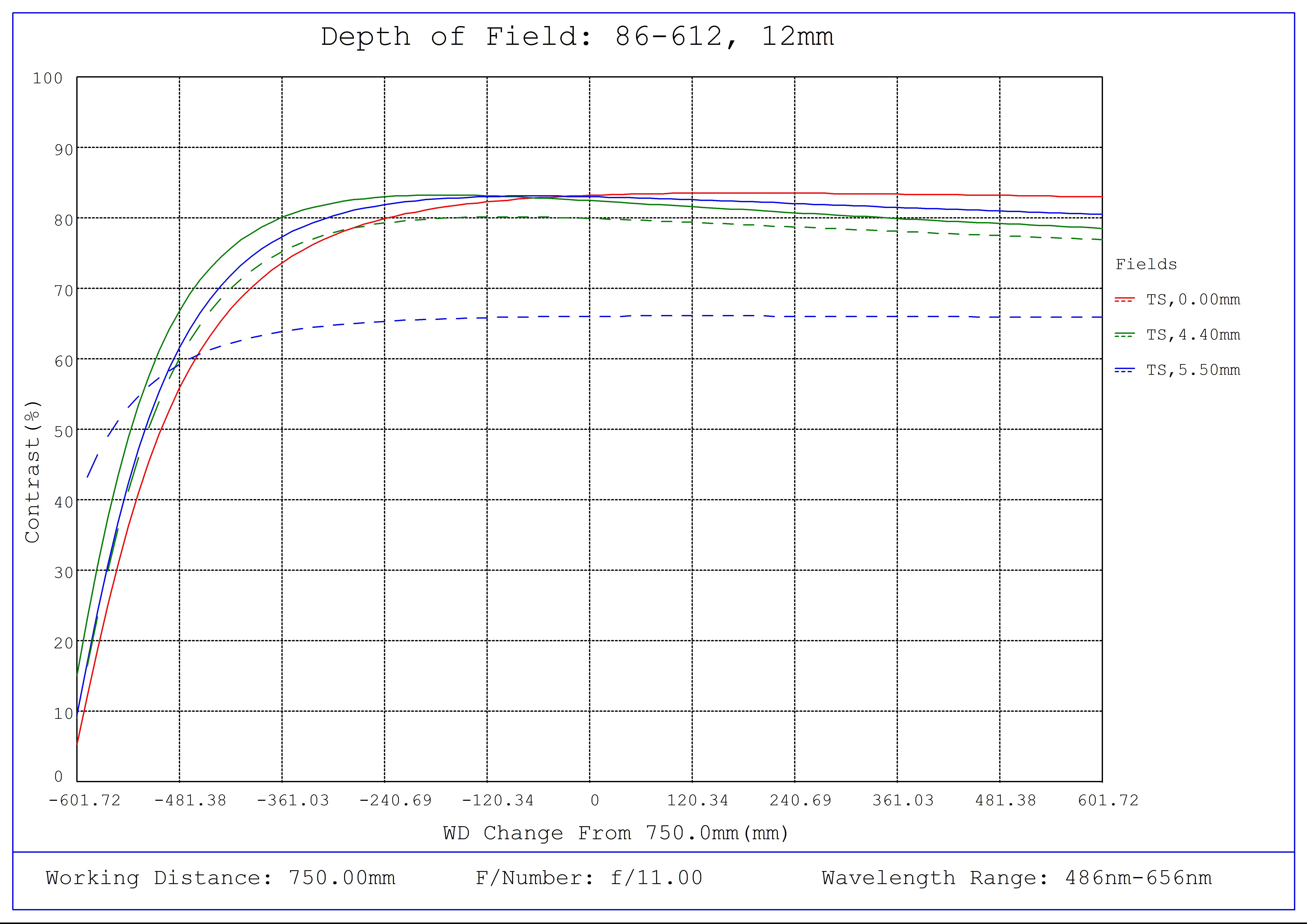 #86-612, 12mm, f/11 Ci Series Fixed Focal Length Lens, Depth of Field Plot, 750mm Working Distance, f11
