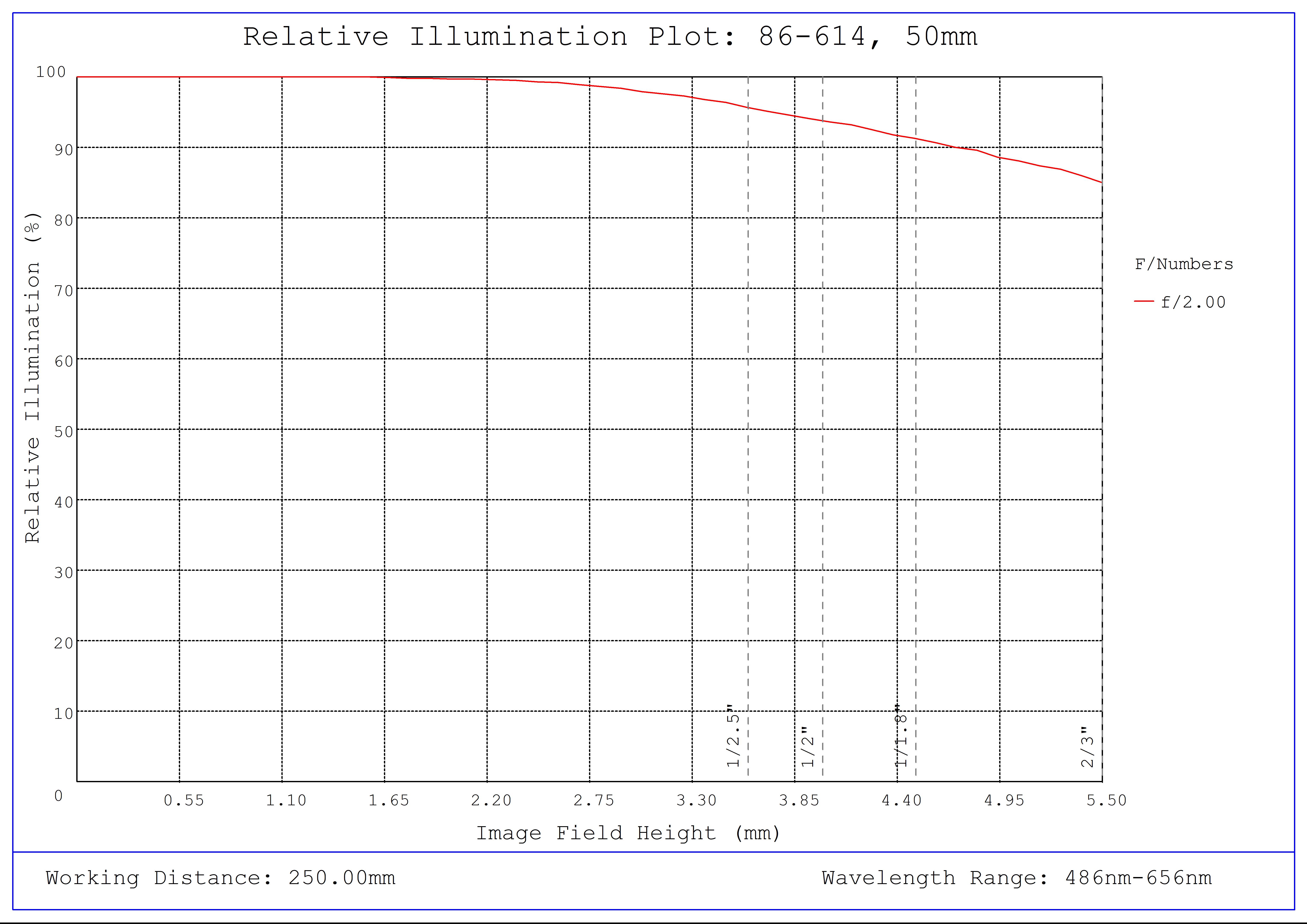 #86-614, 50mm, f/2.0 Ci Series Fixed Focal Length Lens, Relative Illumination Plot