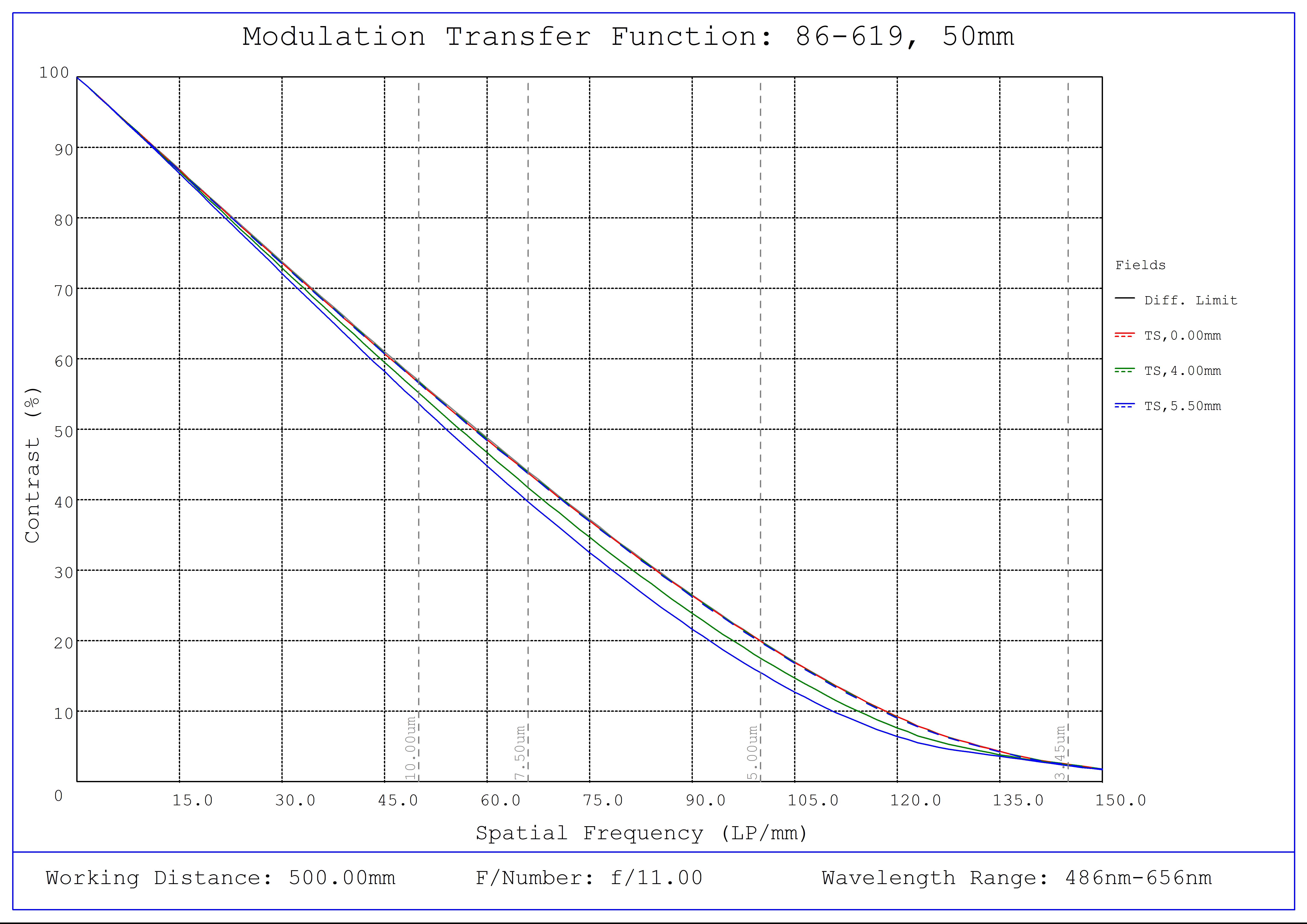 #86-619, 50mm, f/11.0 Ci Series Fixed Focal Length Lens, Modulated Transfer Function (MTF) Plot, 500mm Working Distance, f11