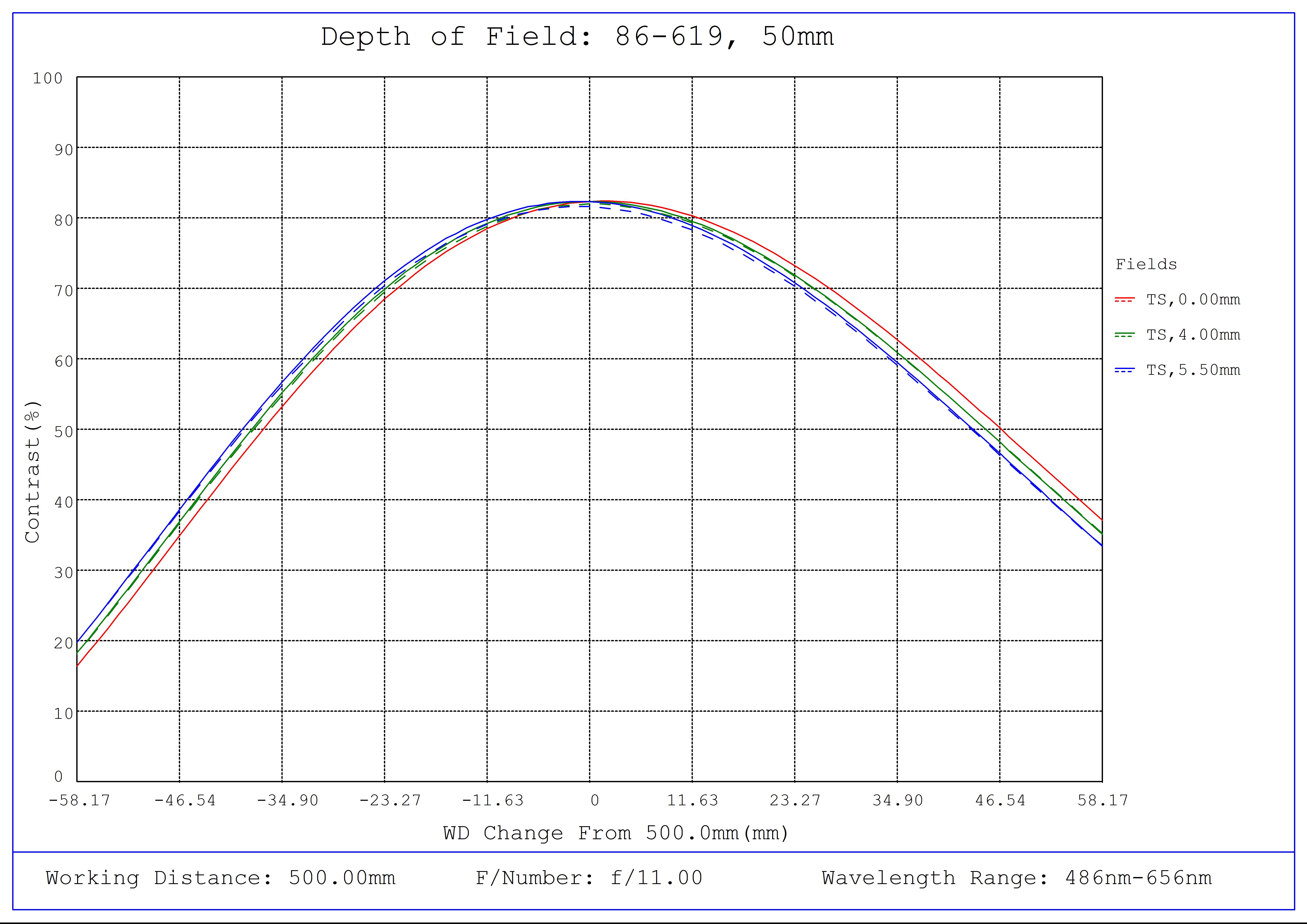 #86-619, 50mm, f/11.0 Ci Series Fixed Focal Length Lens, Depth of Field Plot, 500mm Working Distance, f11