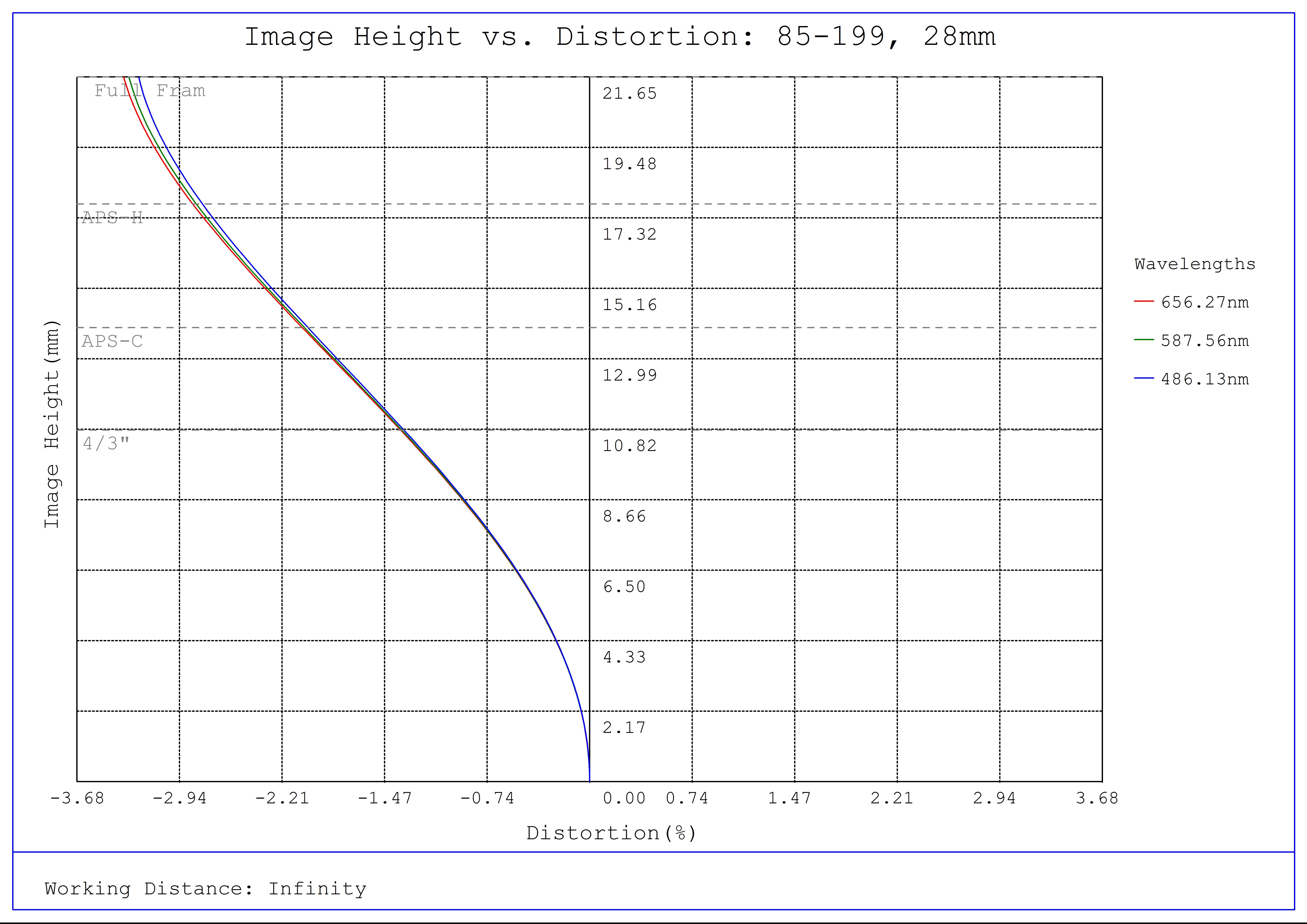 #85-199, 28mm Short Working Distance, LF Series Fixed Focal Length Lens, Distortion Plot