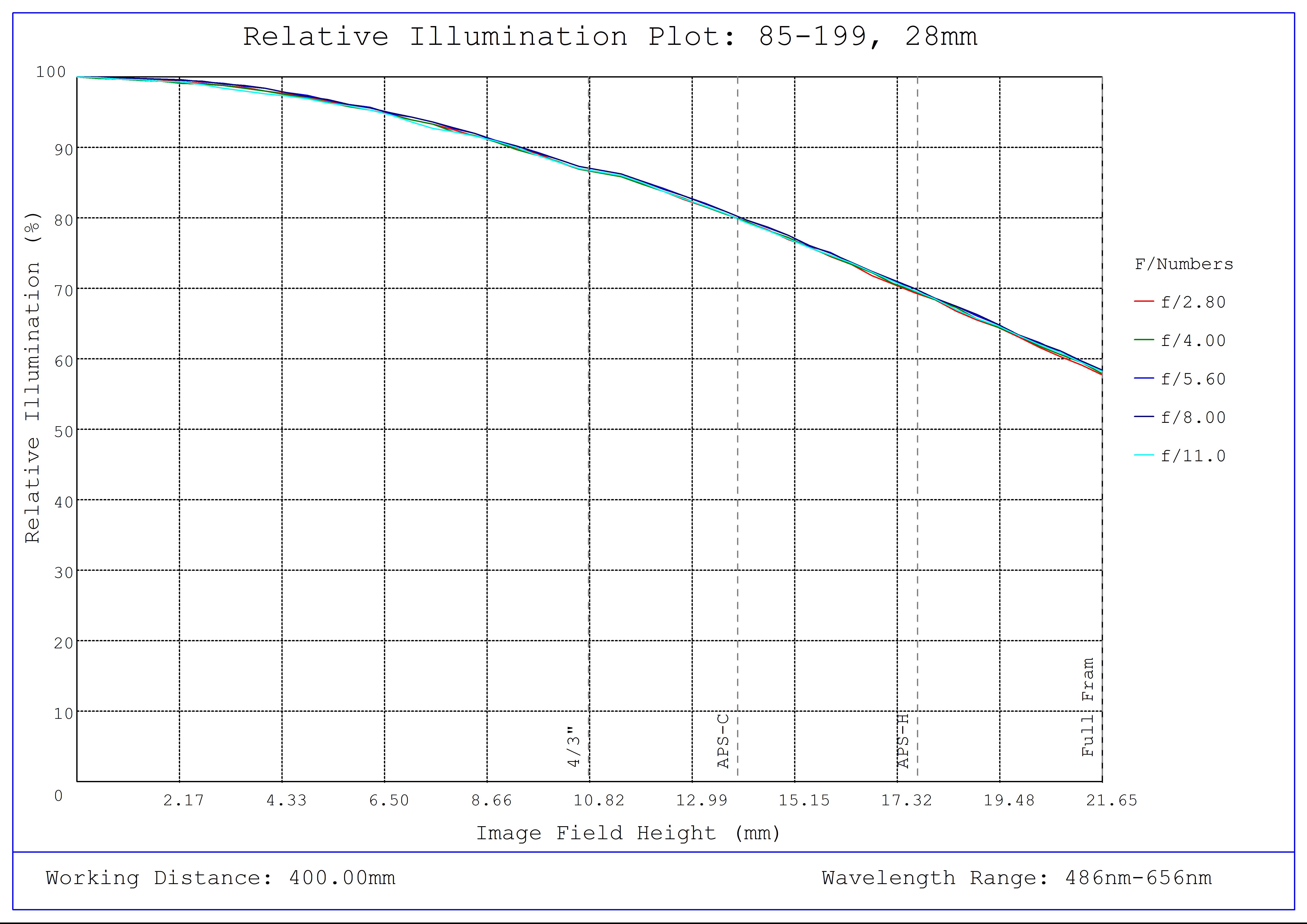 #85-199, 28mm Short Working Distance, LF Series Fixed Focal Length Lens, Relative Illumination Plot