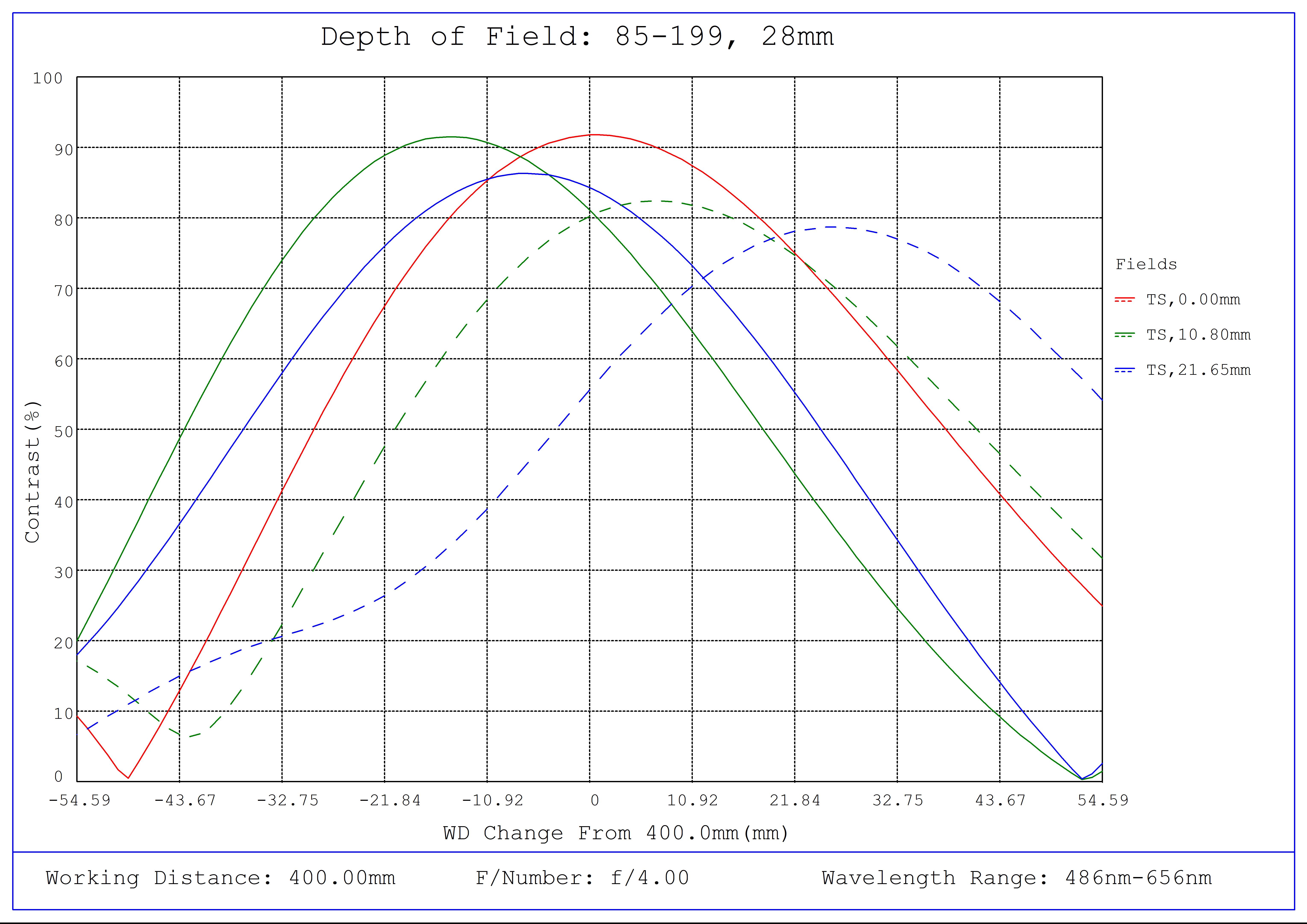 #85-199, 28mm Short Working Distance, LF Series Fixed Focal Length Lens, Depth of Field Plot, 400mm Working Distance, f4