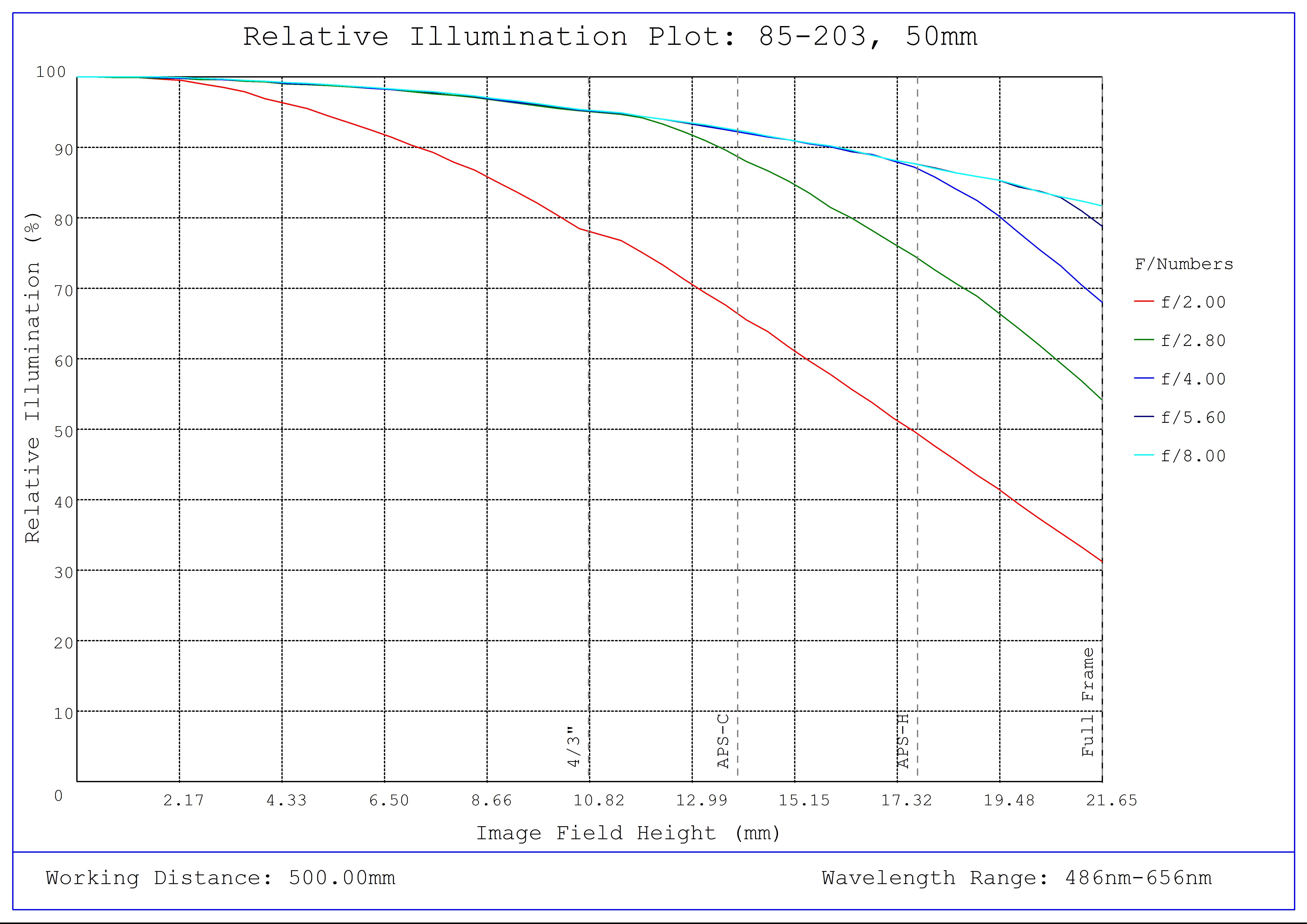 #85-203, 50mm Focal Length, LF Series Fixed Focal Length Lens, Relative Illumination Plot