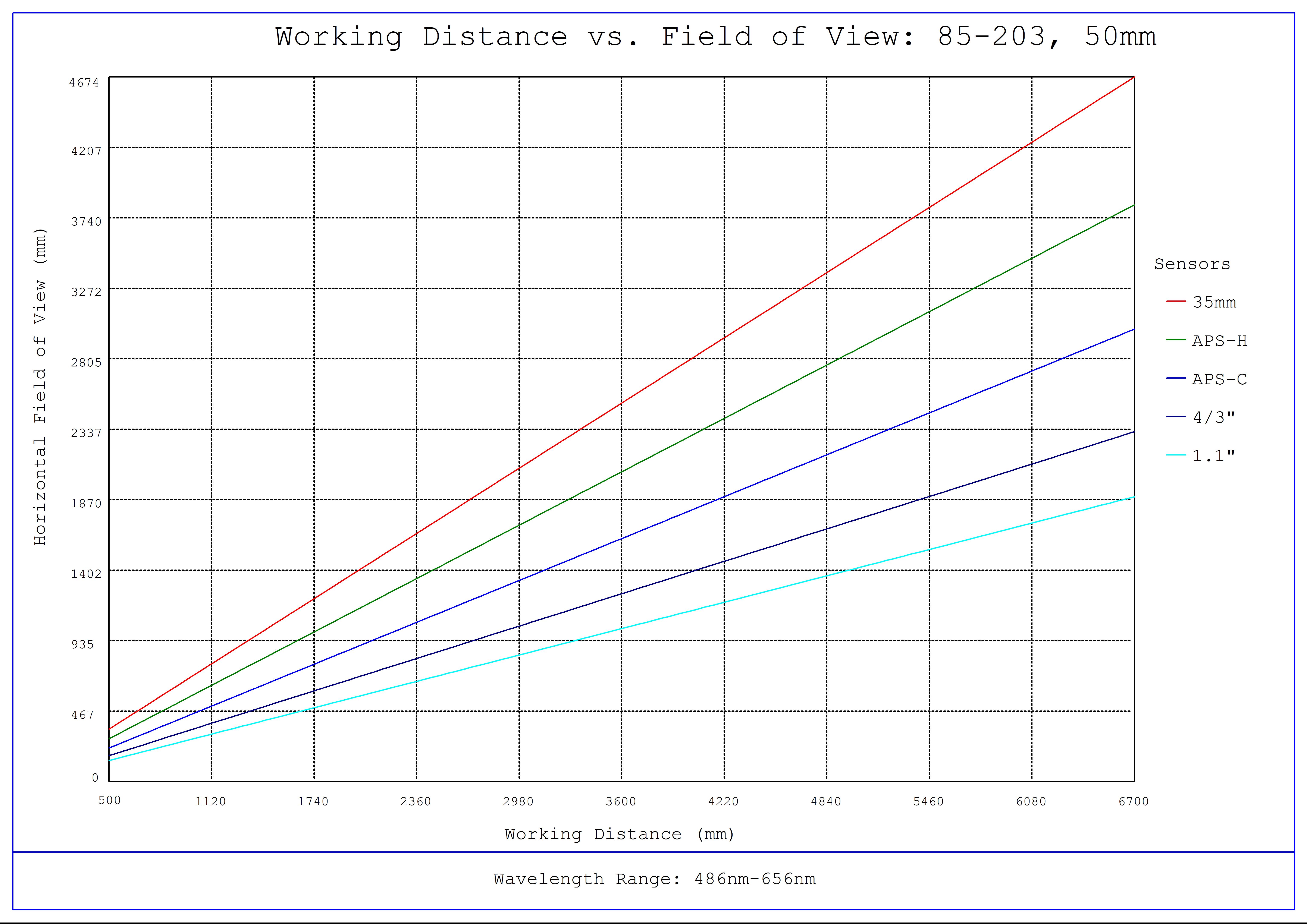 #85-203, 50mm Focal Length, LF Series Fixed Focal Length Lens, Working Distance versus Field of View Plot