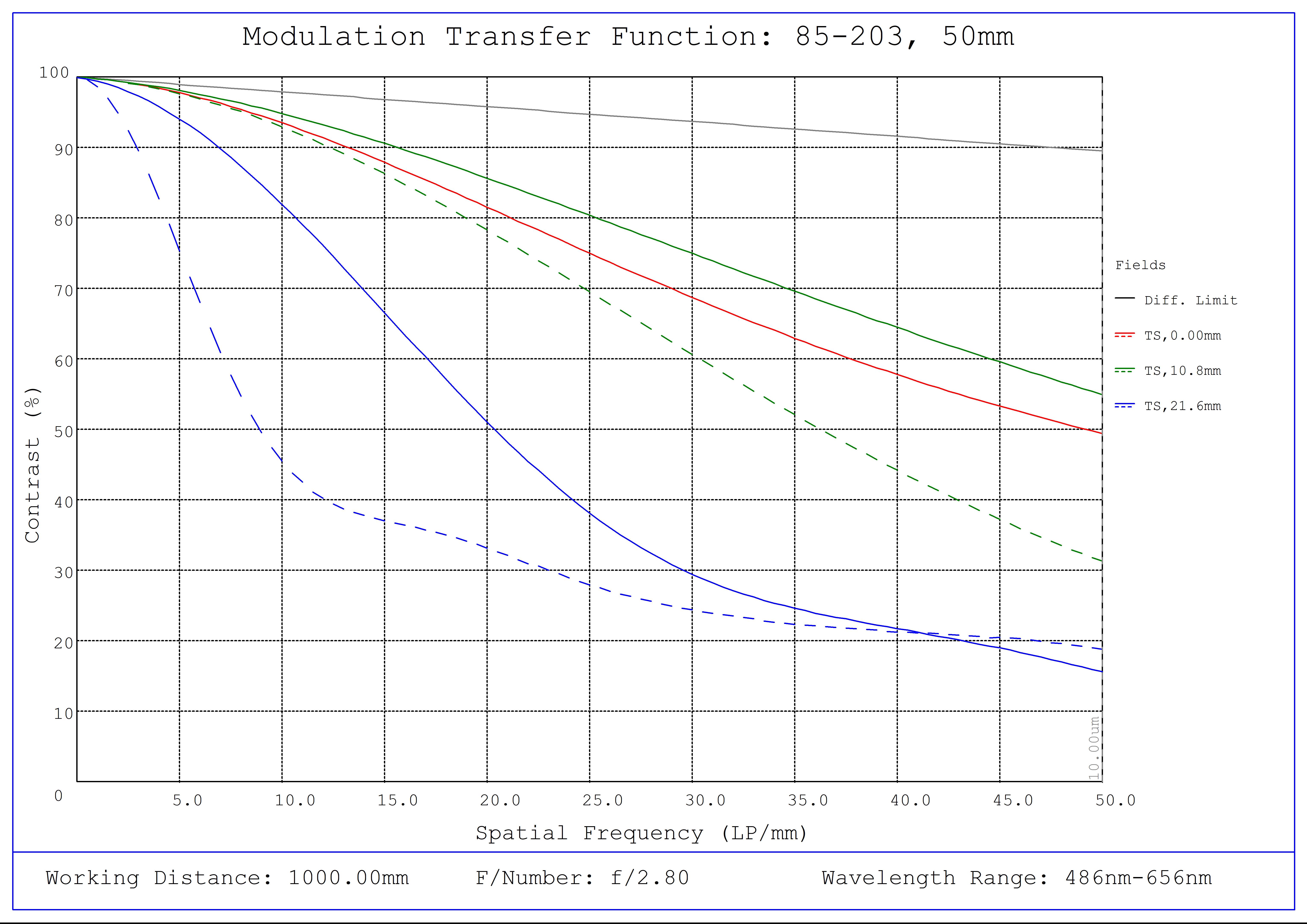 #85-203, 50mm Focal Length, LF Series Fixed Focal Length Lens, Modulated Transfer Function (MTF) Plot, 1000mm Working Distance, f2.8