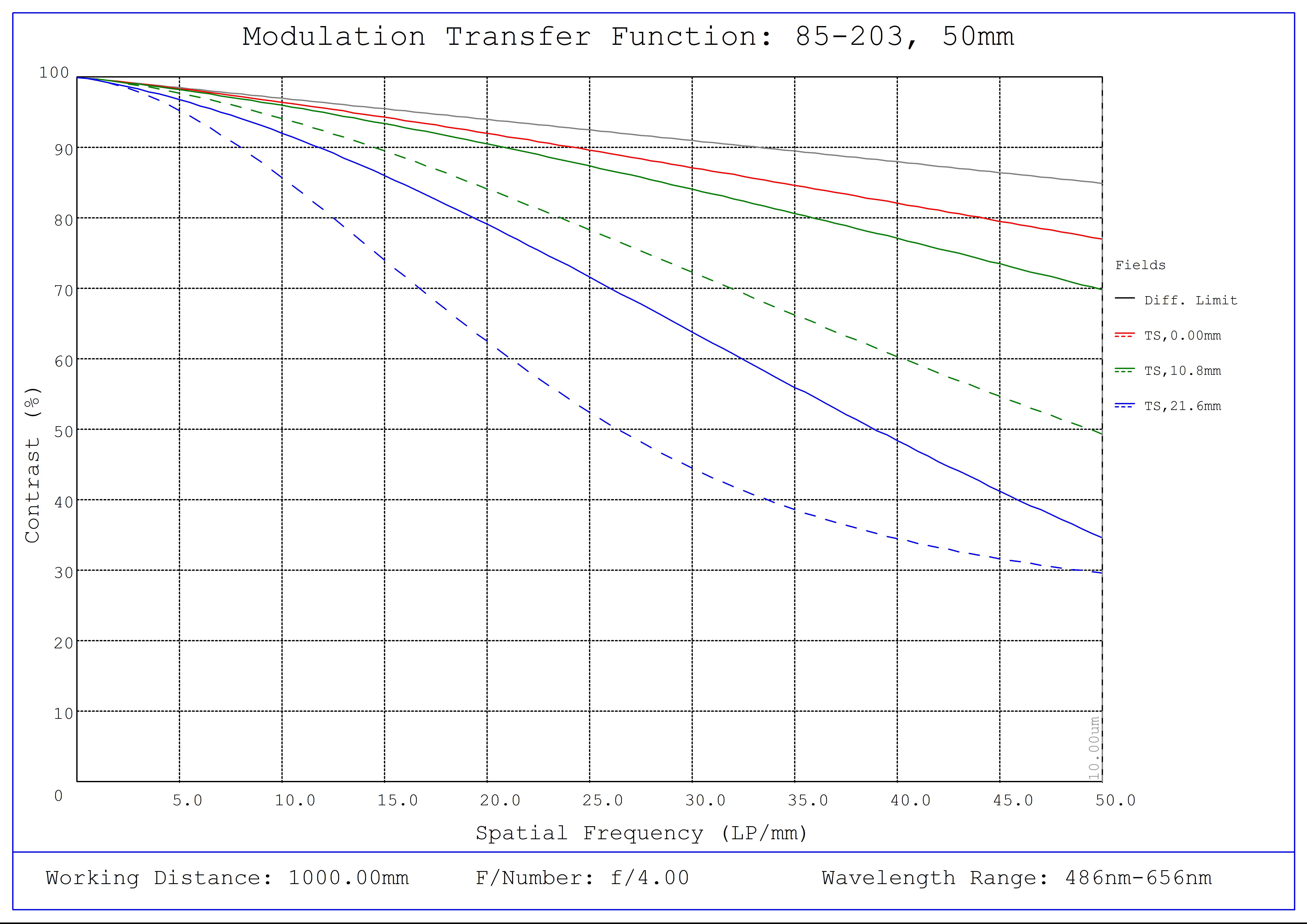 #85-203, 50mm Focal Length, LF Series Fixed Focal Length Lens, Modulated Transfer Function (MTF) Plot, 1000mm Working Distance, f4