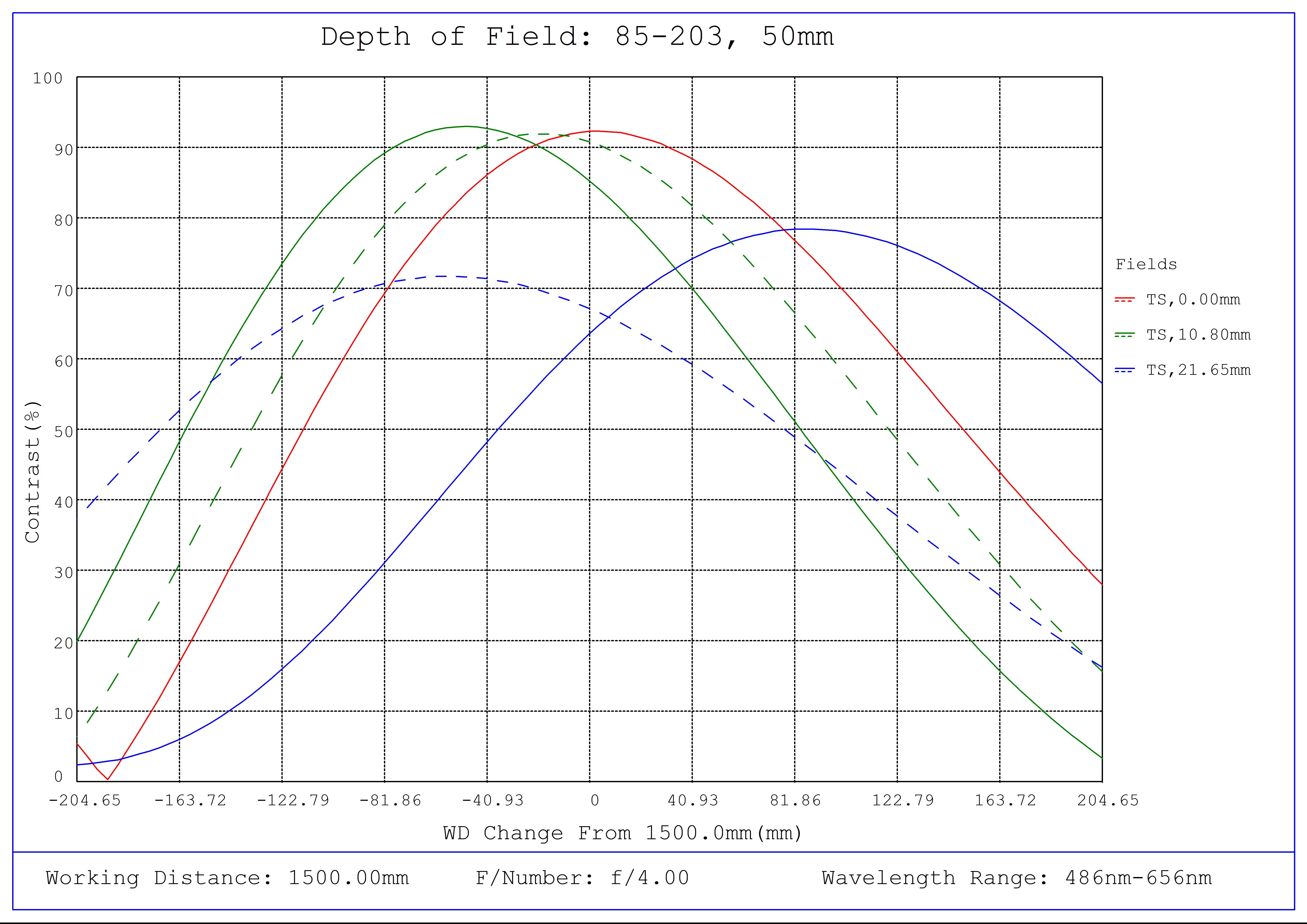 #85-203, 50mm Focal Length, LF Series Fixed Focal Length Lens, Depth of Field Plot, 1500mm Working Distance, f4