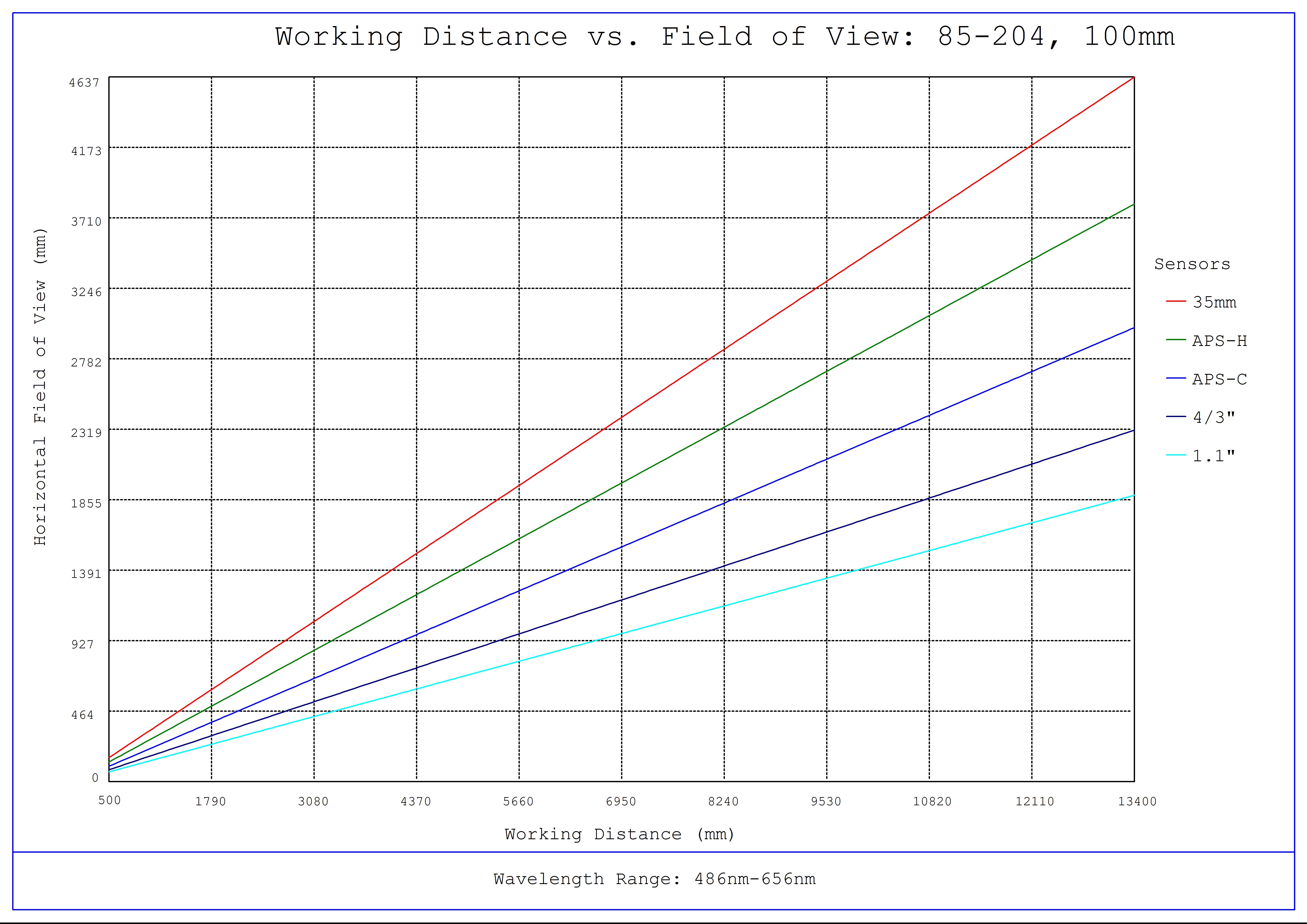 #85-204, 100mm Focal Length, LF Series Fixed Focal Length Lens, Working Distance versus Field of View Plot