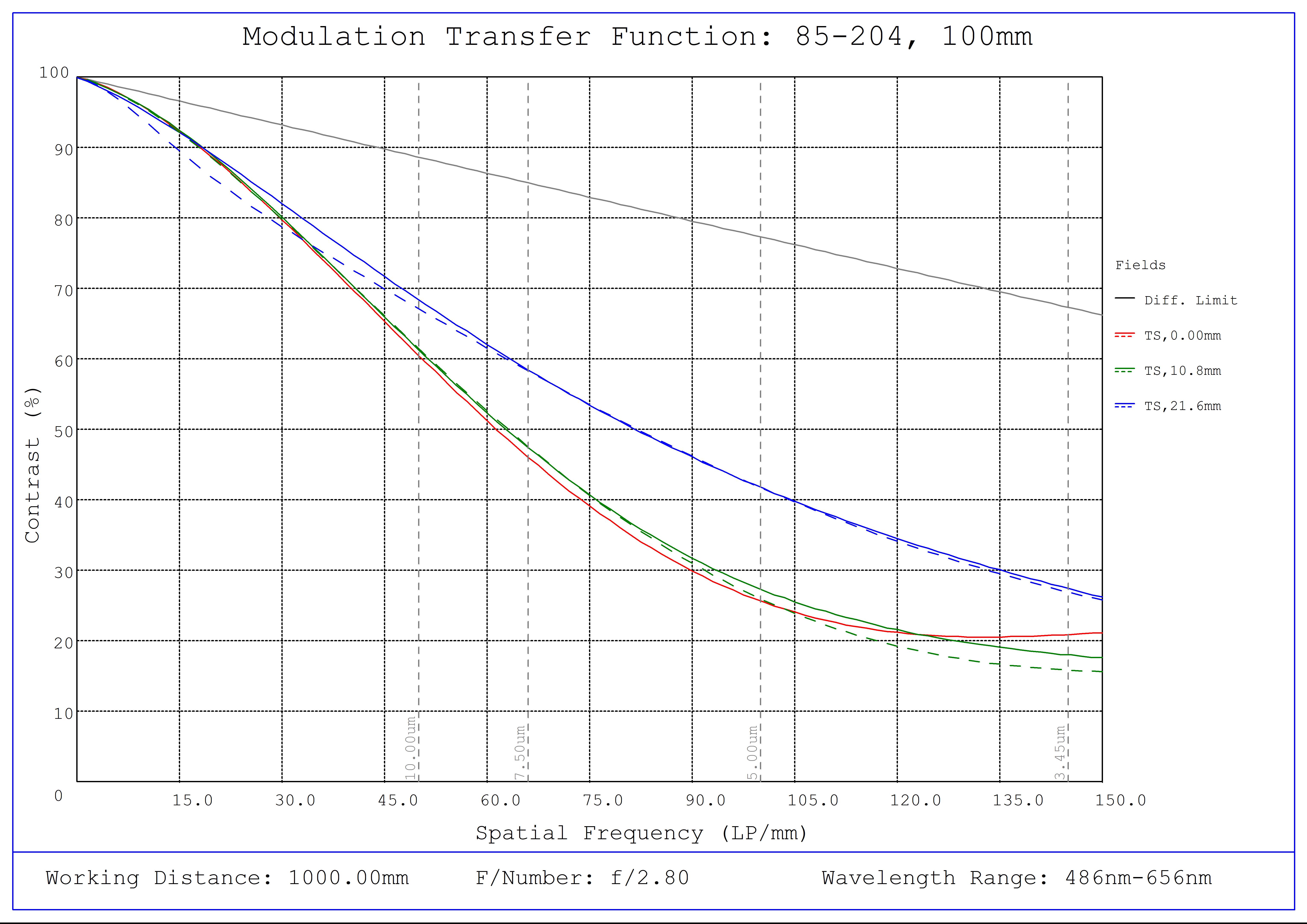#85-204, 100mm Focal Length, LF Series Fixed Focal Length Lens, Modulated Transfer Function (MTF) Plot, 1000mm Working Distance, f2.8