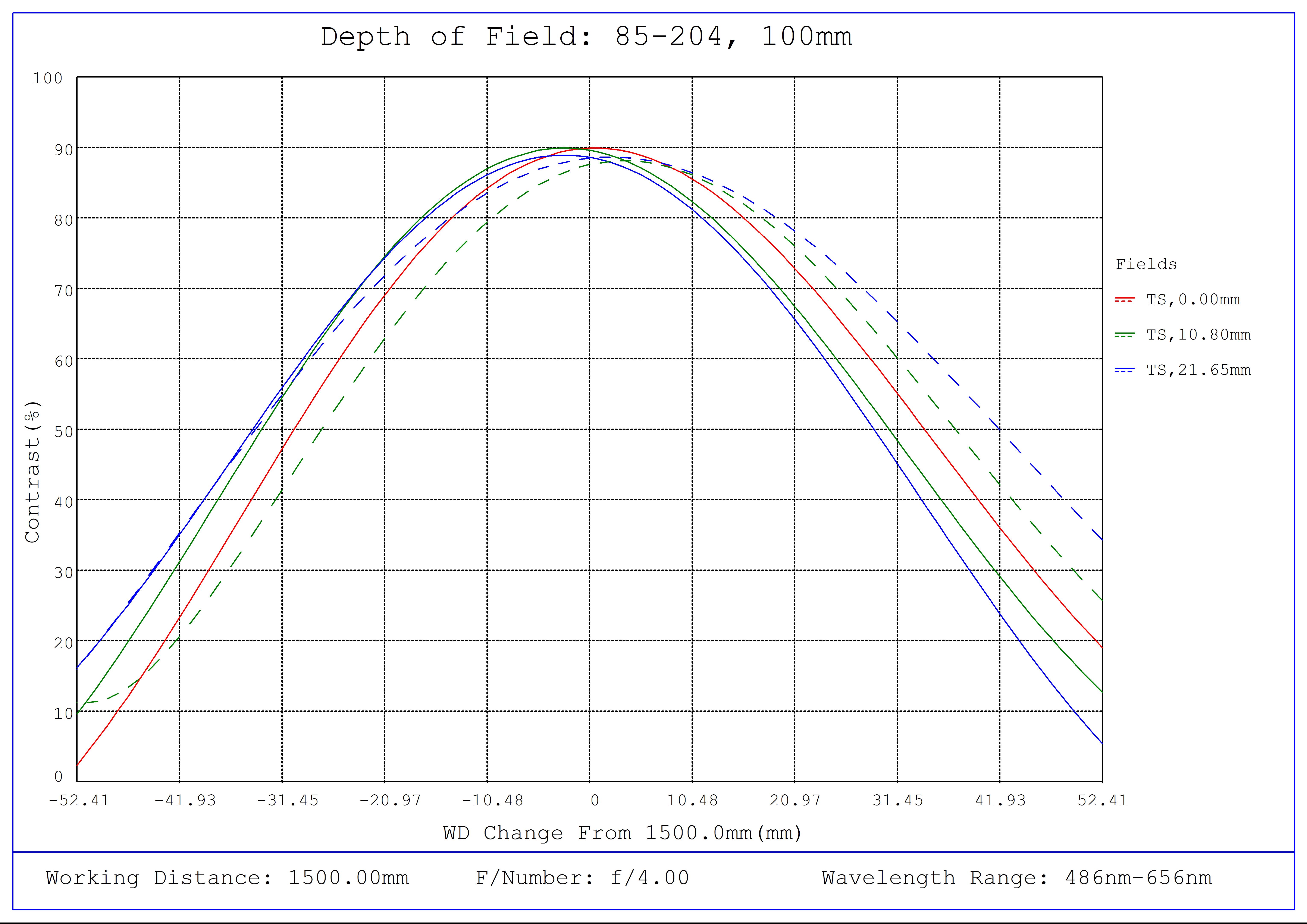 #85-204, 100mm Focal Length, LF Series Fixed Focal Length Lens, Depth of Field Plot, 1500mm Working Distance, f4