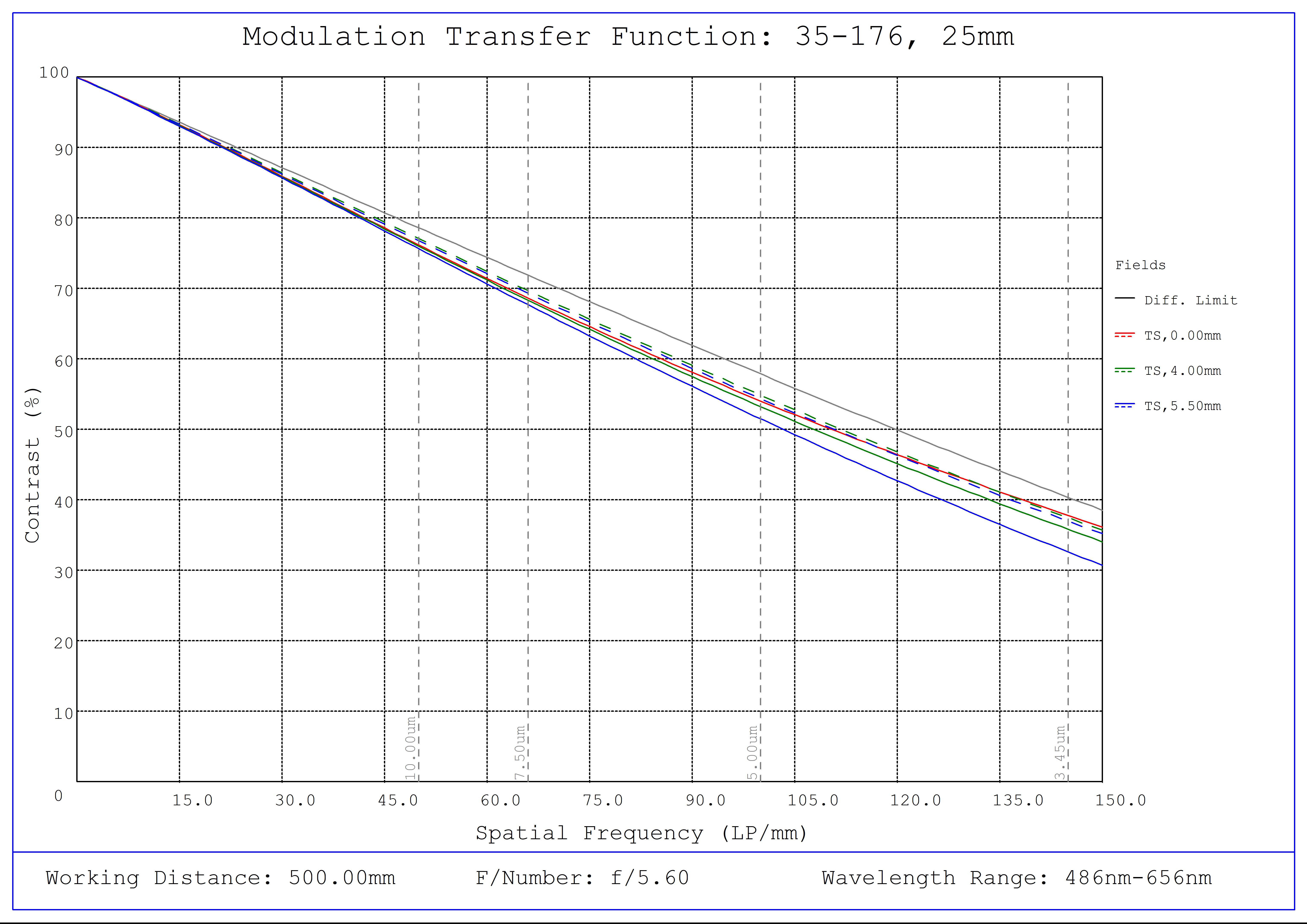 #35-176, 25mm, f/5.6 Cr Series Fixed Focal Length Lens, Modulated Transfer Function (MTF) Plot, 500mm Working Distance, f5.6