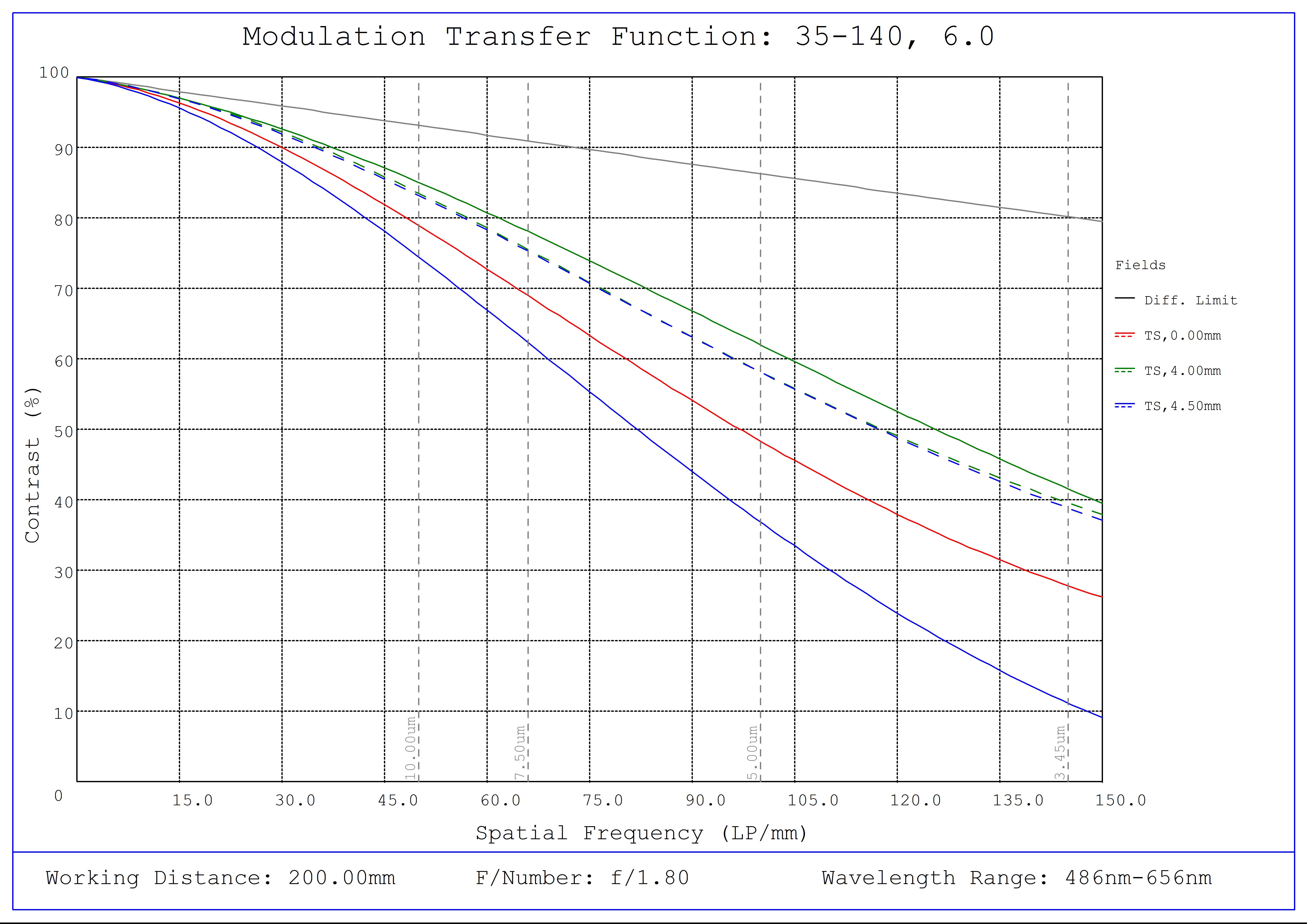 #35-140, 6mm, f/1.8 Cr Series Fixed Focal Length Lens, Modulated Transfer Function (MTF) Plot, 200mm Working Distance, f1.8