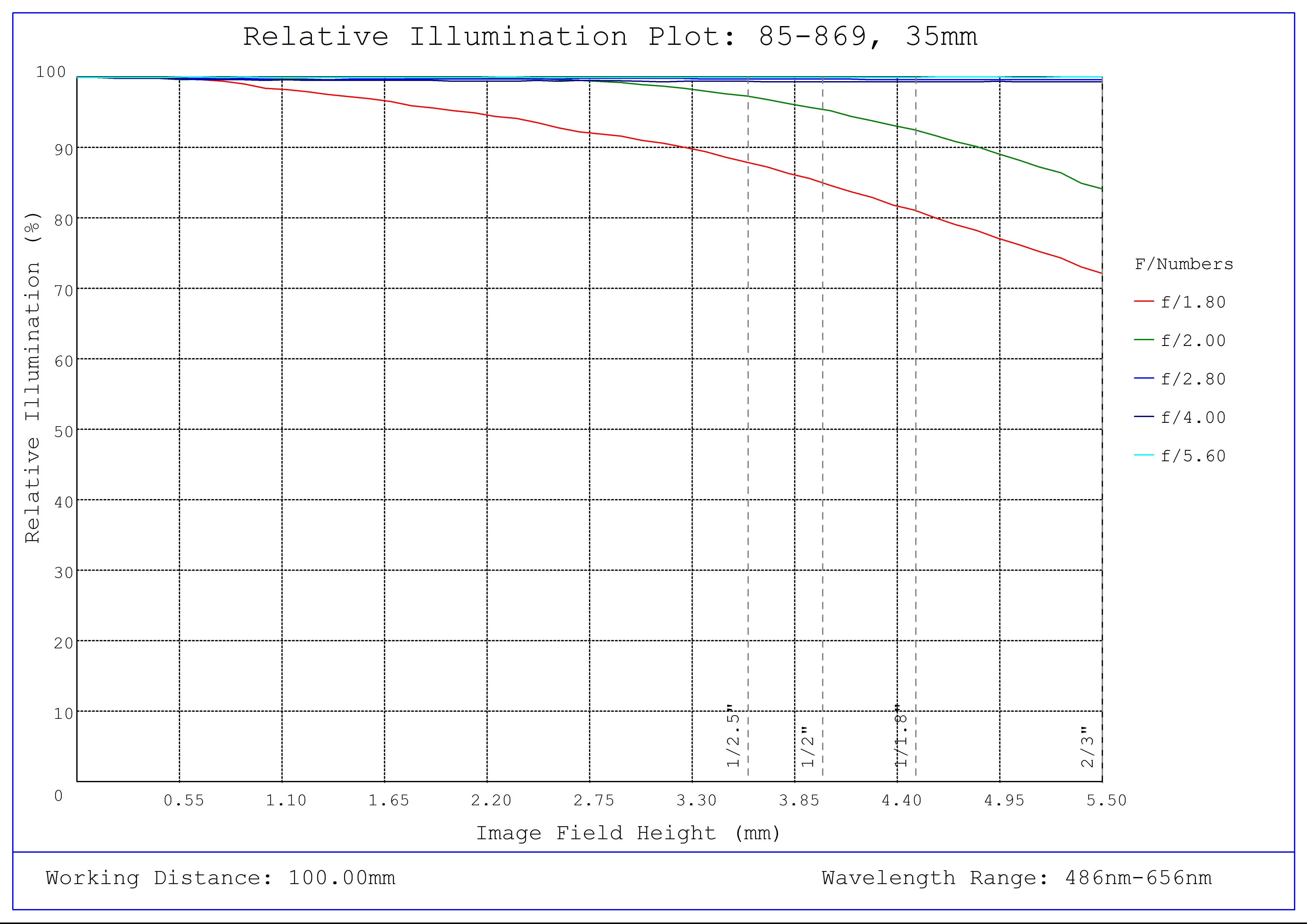 #85-869, 35mm, 400-2000mm Primary WD, HR Series Fixed Focal Length Lens, Relative Illumination Plot