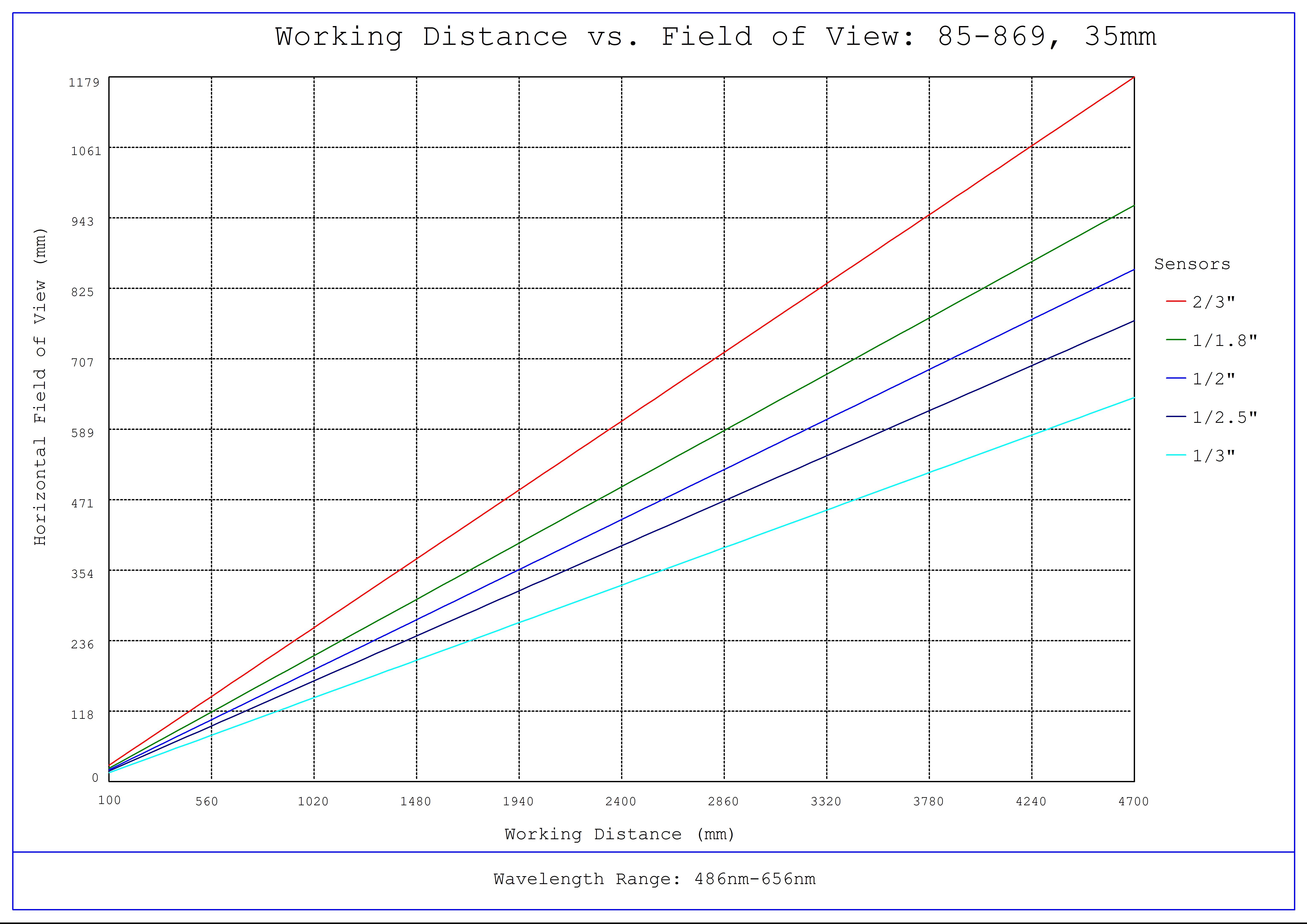 #85-869, 35mm, 400-2000mm Primary WD, HR Series Fixed Focal Length Lens, Working Distance versus Field of View Plot