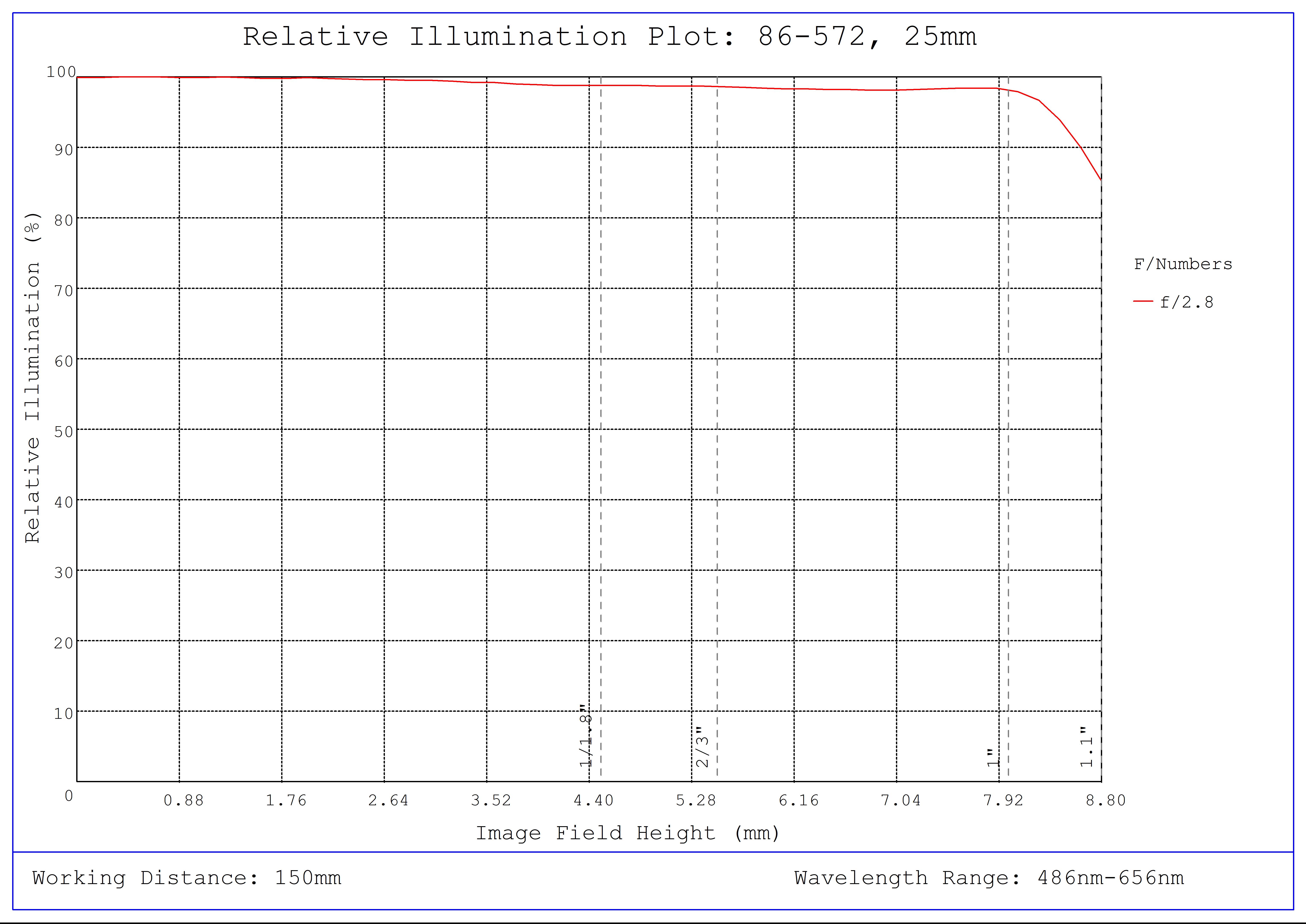 #86-572, 25mm Focal Length, HP Series Fixed Focal Length Lens, Relative Illumination Plot
