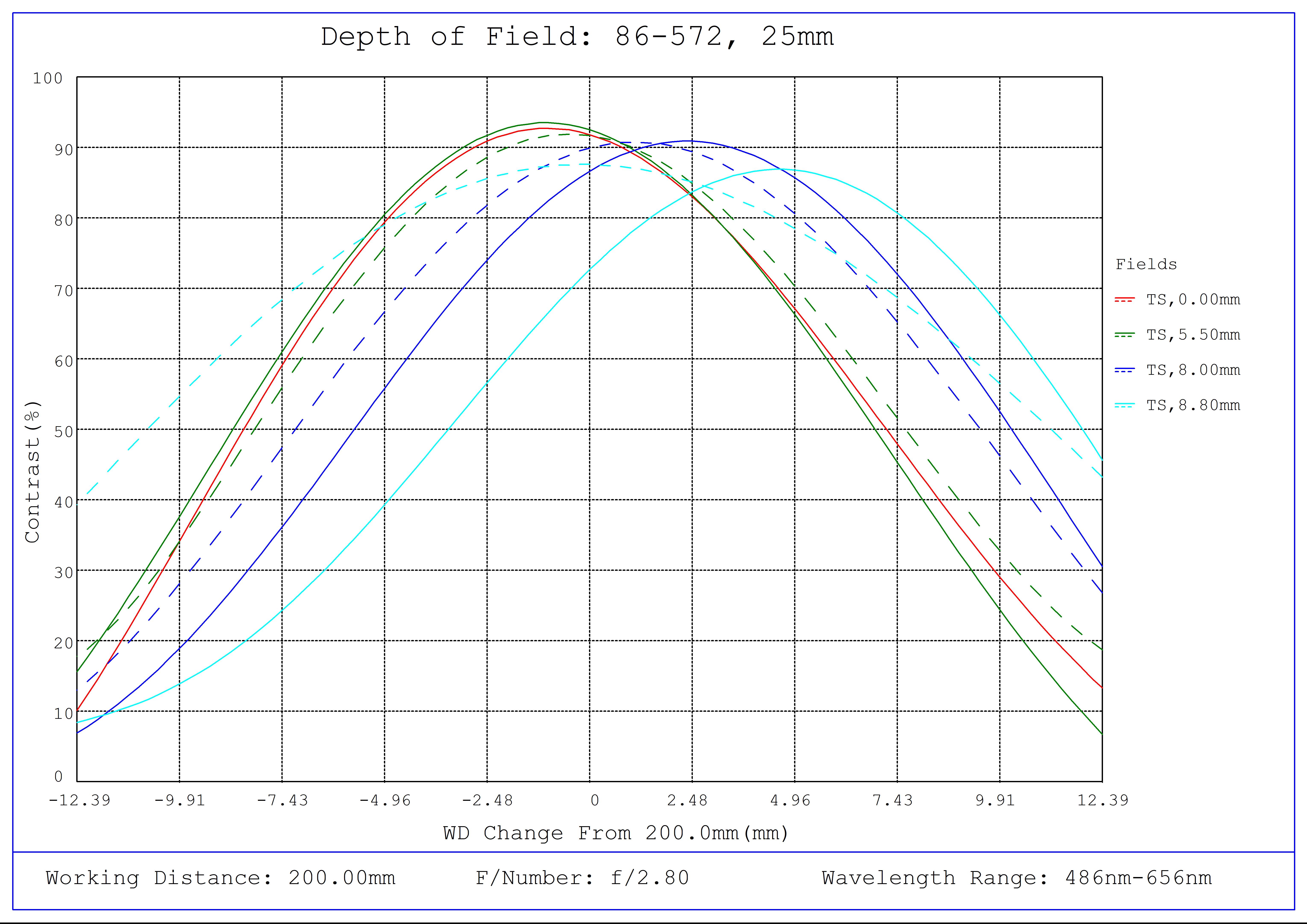 #86-572, 25mm Focal Length, HP Series Fixed Focal Length Lens, Depth of Field Plot, 200mm Working Distance, f2.8