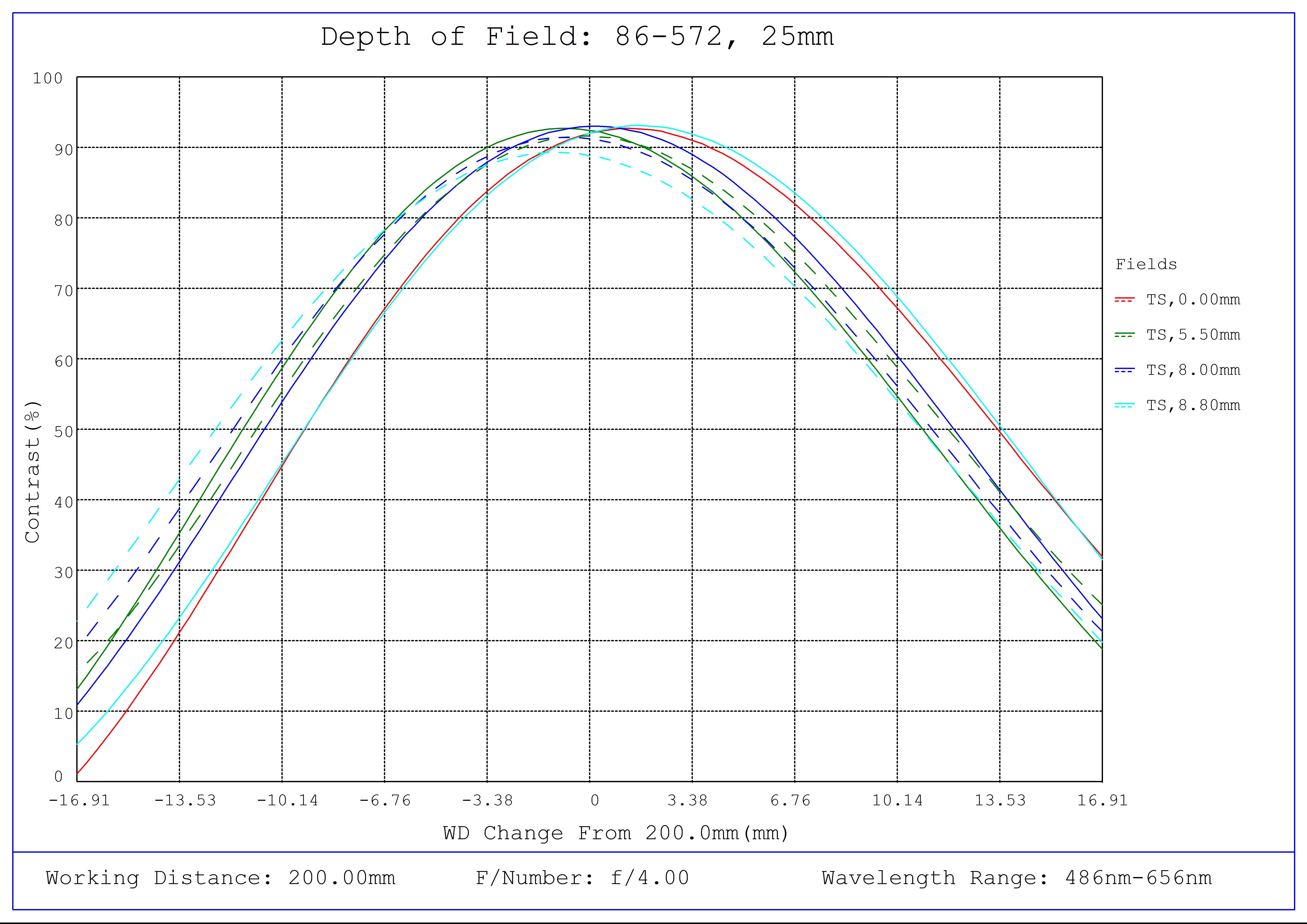 #86-572, 25mm Focal Length, HP Series Fixed Focal Length Lens, Depth of Field Plot, 200mm Working Distance, f4