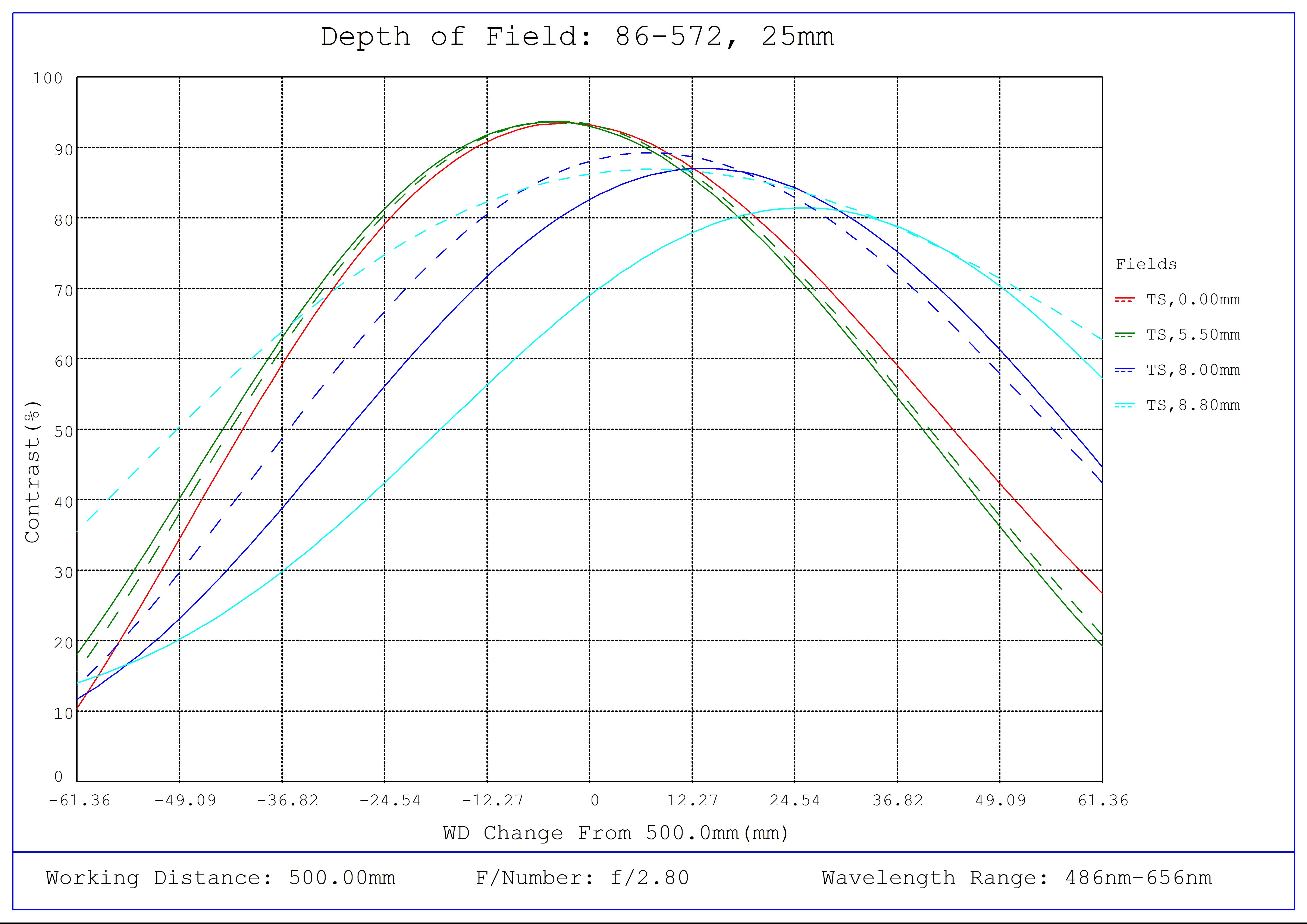#86-572, 25mm Focal Length, HP Series Fixed Focal Length Lens, Depth of Field Plot, 500mm Working Distance, f2.8