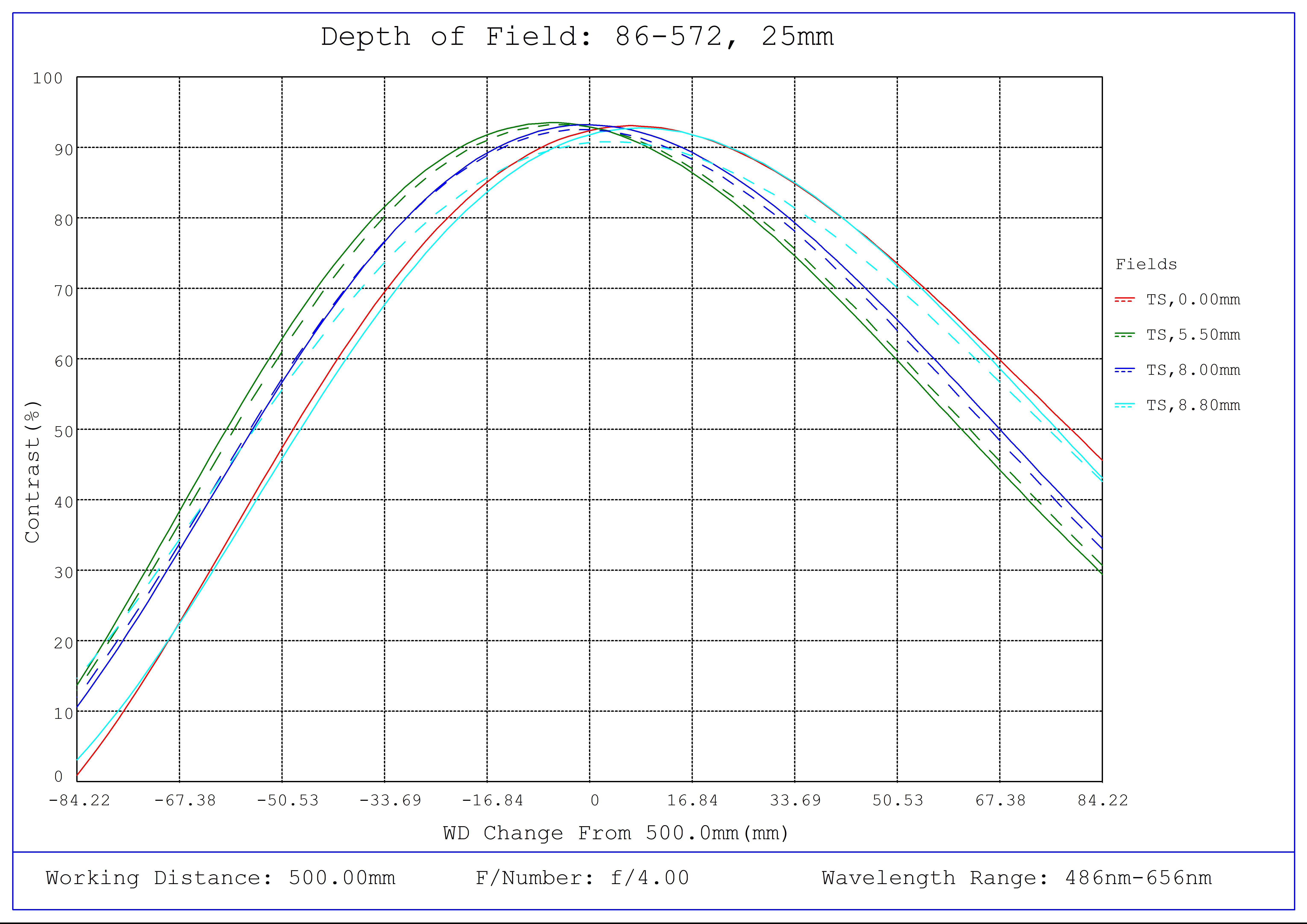 #86-572, 25mm Focal Length, HP Series Fixed Focal Length Lens, Depth of Field Plot, 500mm Working Distance, f4