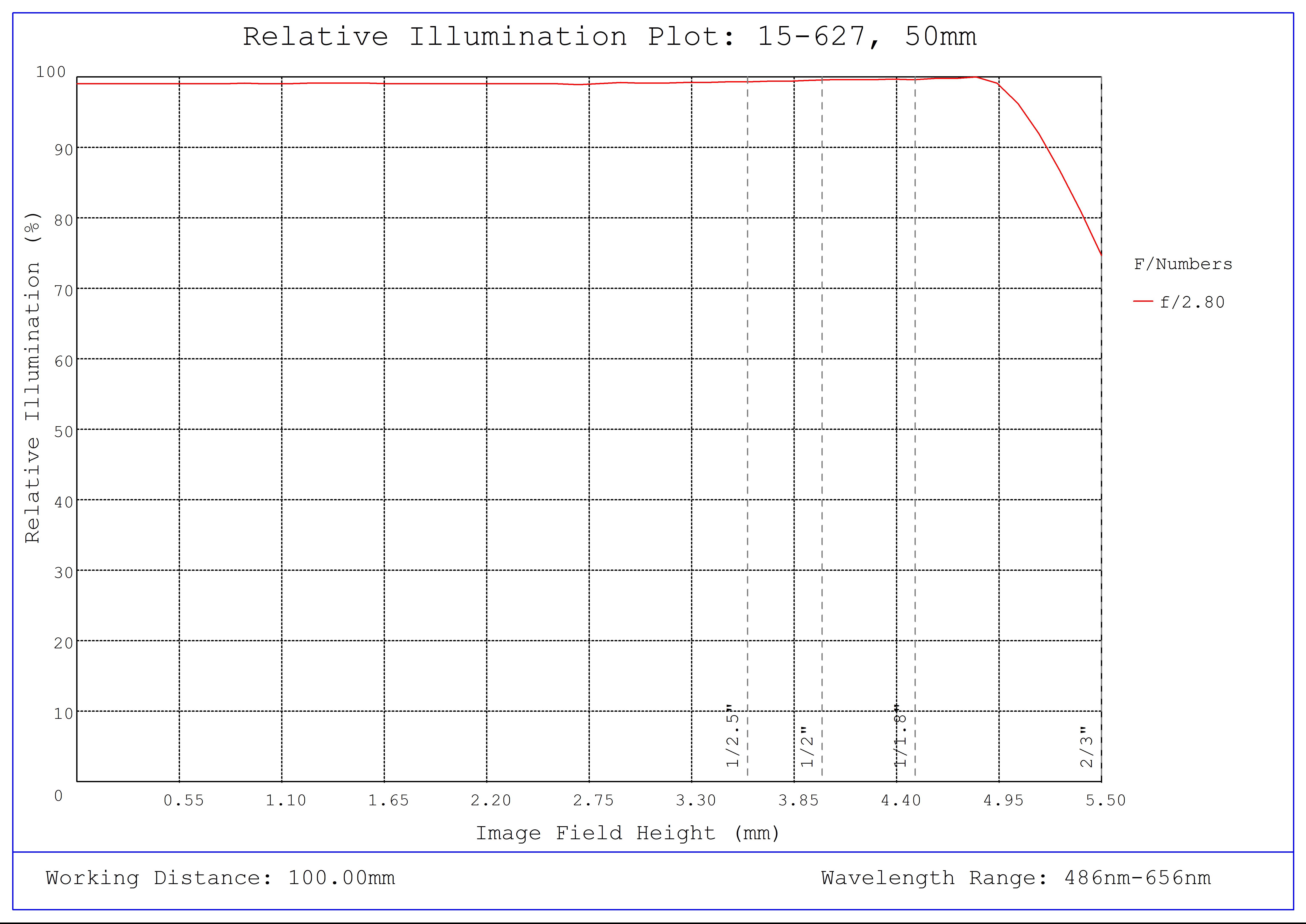 #15-627, 8.5mm, f/2.8 Cw Series Fixed Focal Length Lens, Relative Illumination Plot