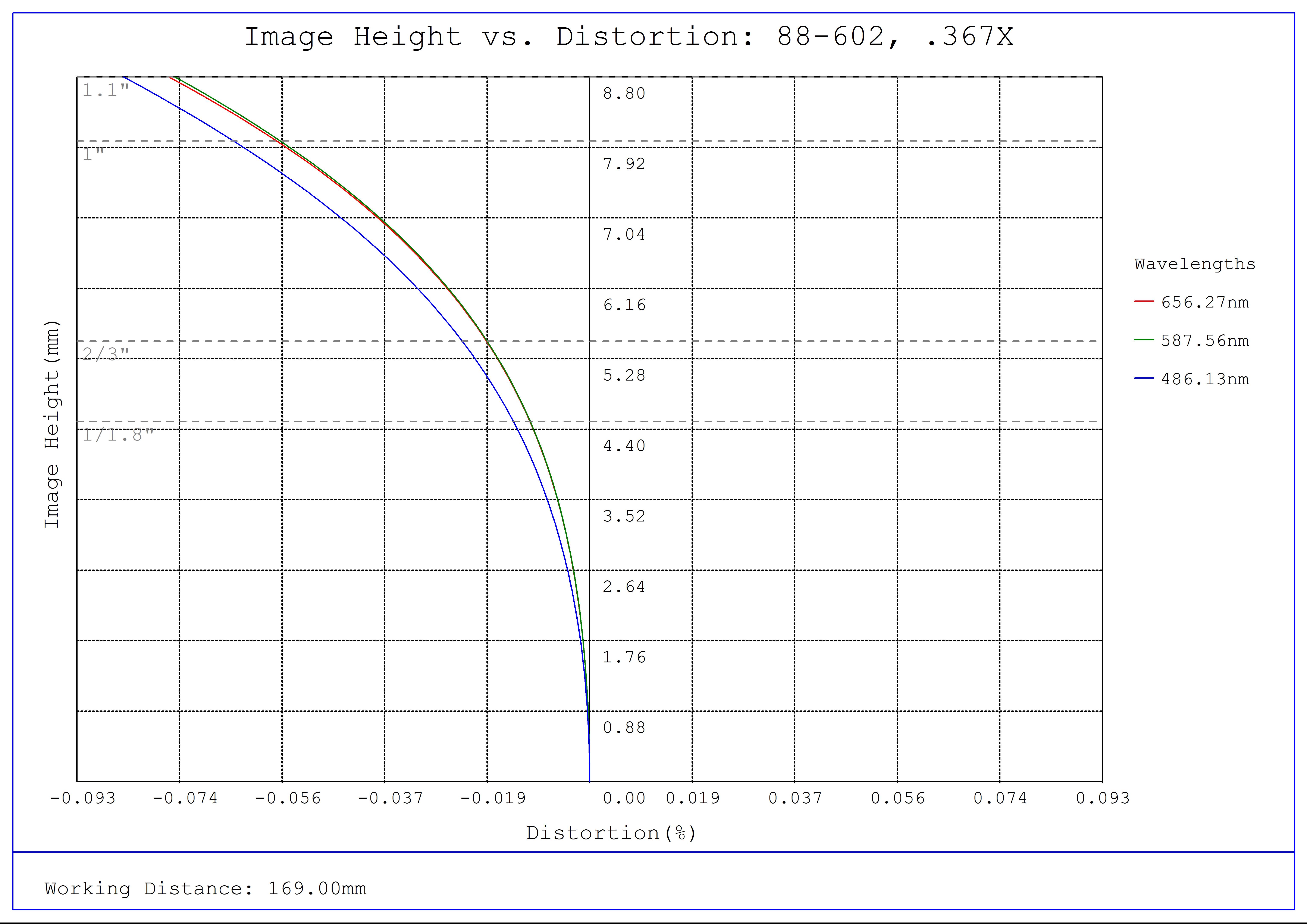 #88-602, 0.367X CobaltTL Telecentric Lens, Distortion Plot