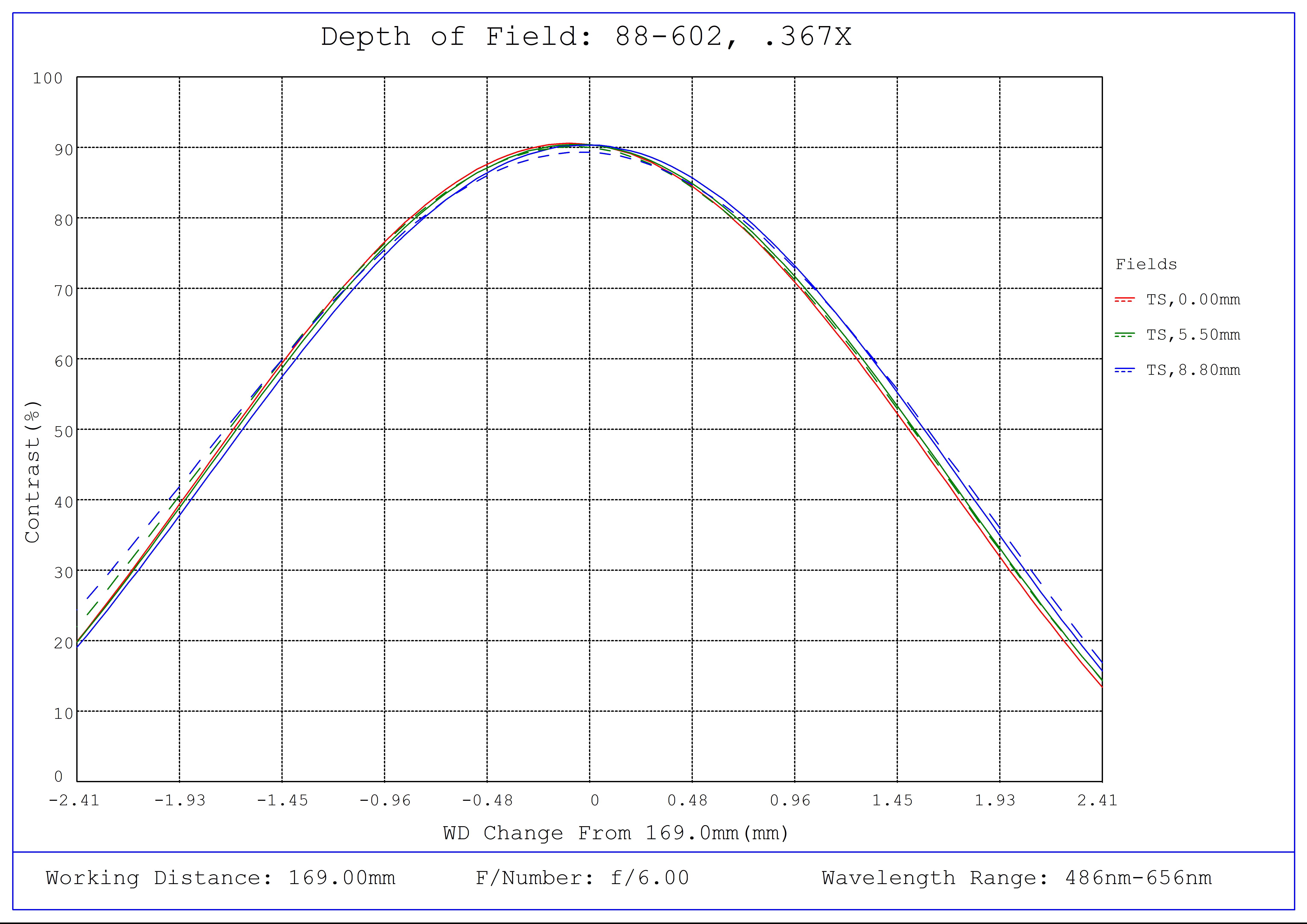 #88-602, 0.367X CobaltTL Telecentric Lens, Depth of Field Plot, 169mm Working Distance, f6