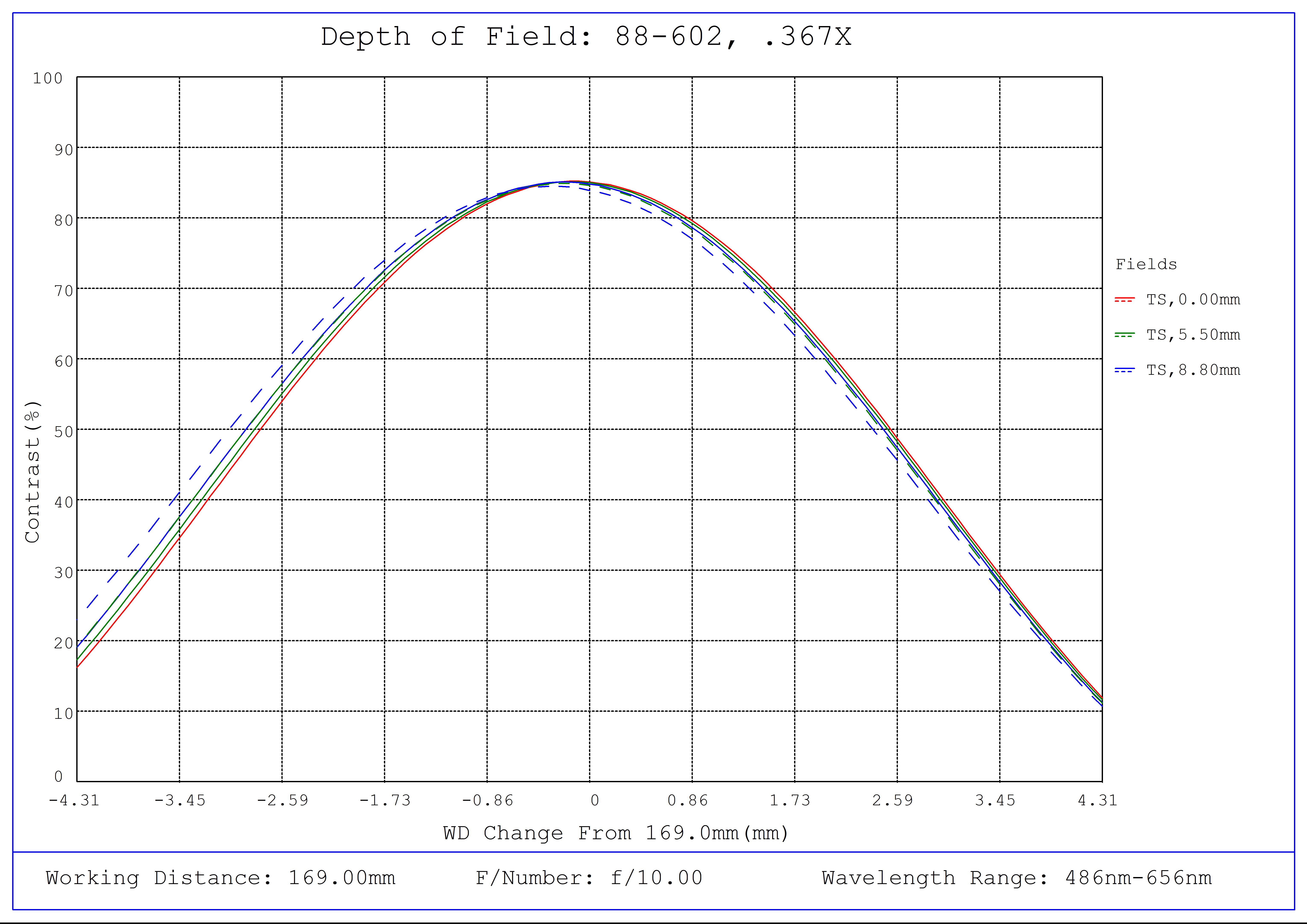 #88-602, 0.367X CobaltTL Telecentric Lens, Depth of Field Plot, 169mm Working Distance, f10