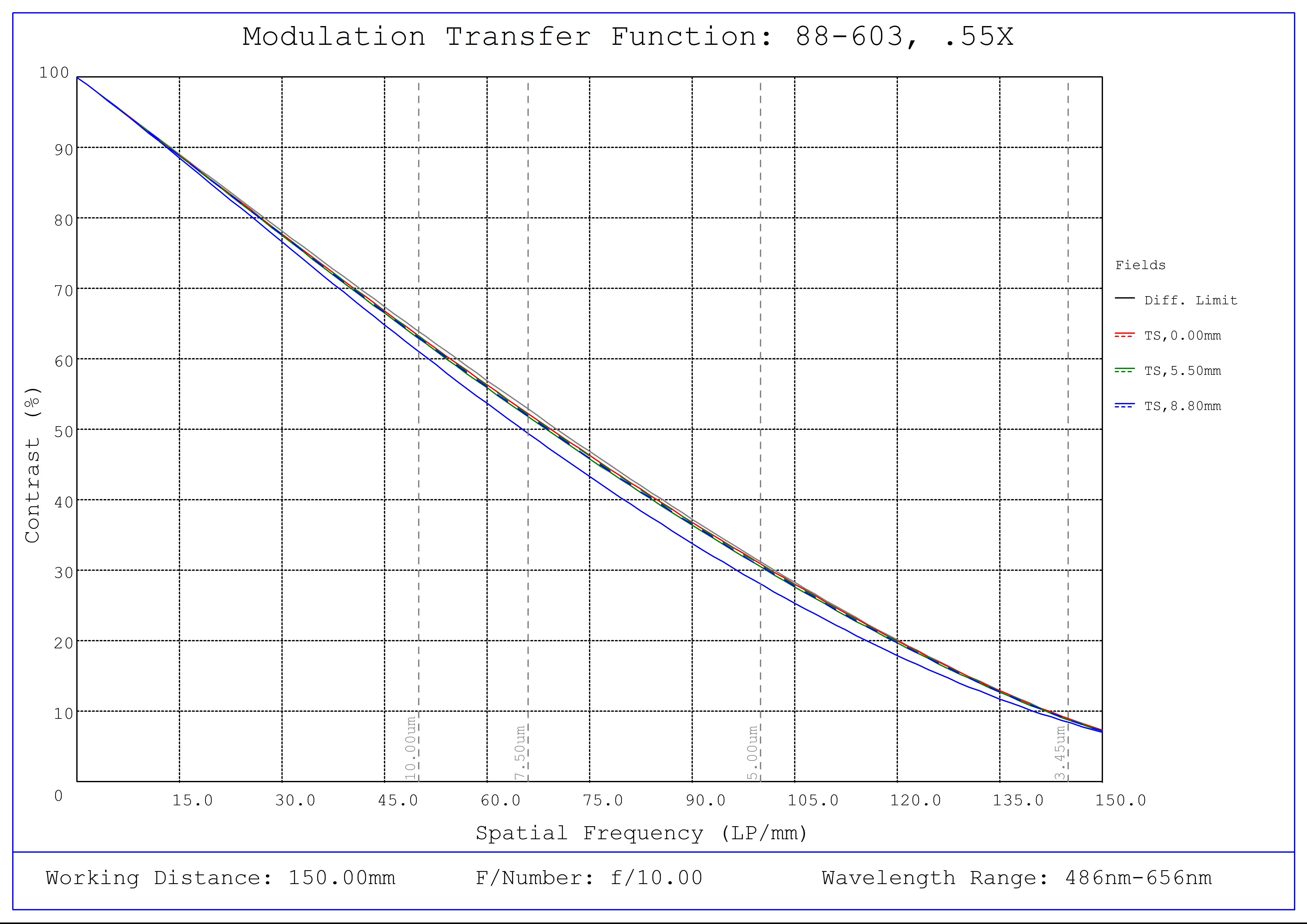 #88-603, 0.55X CobaltTL Telecentric Lens, Modulated Transfer Function (MTF) Plot, 150mm Working Distance, f10