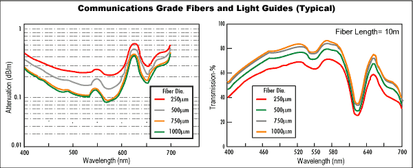 Communications Grade Fiber Optics | Edmund Optics