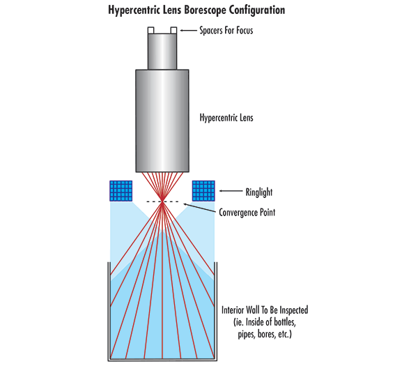 Hypercentric Lenses Edmund Optics